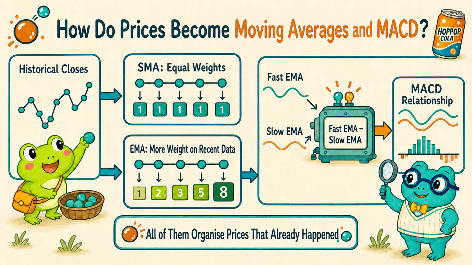 The same historical closing prices are organized into SMA and fast and slow EMA branches, while the fast and slow EMA gap forms the MACD relationship.