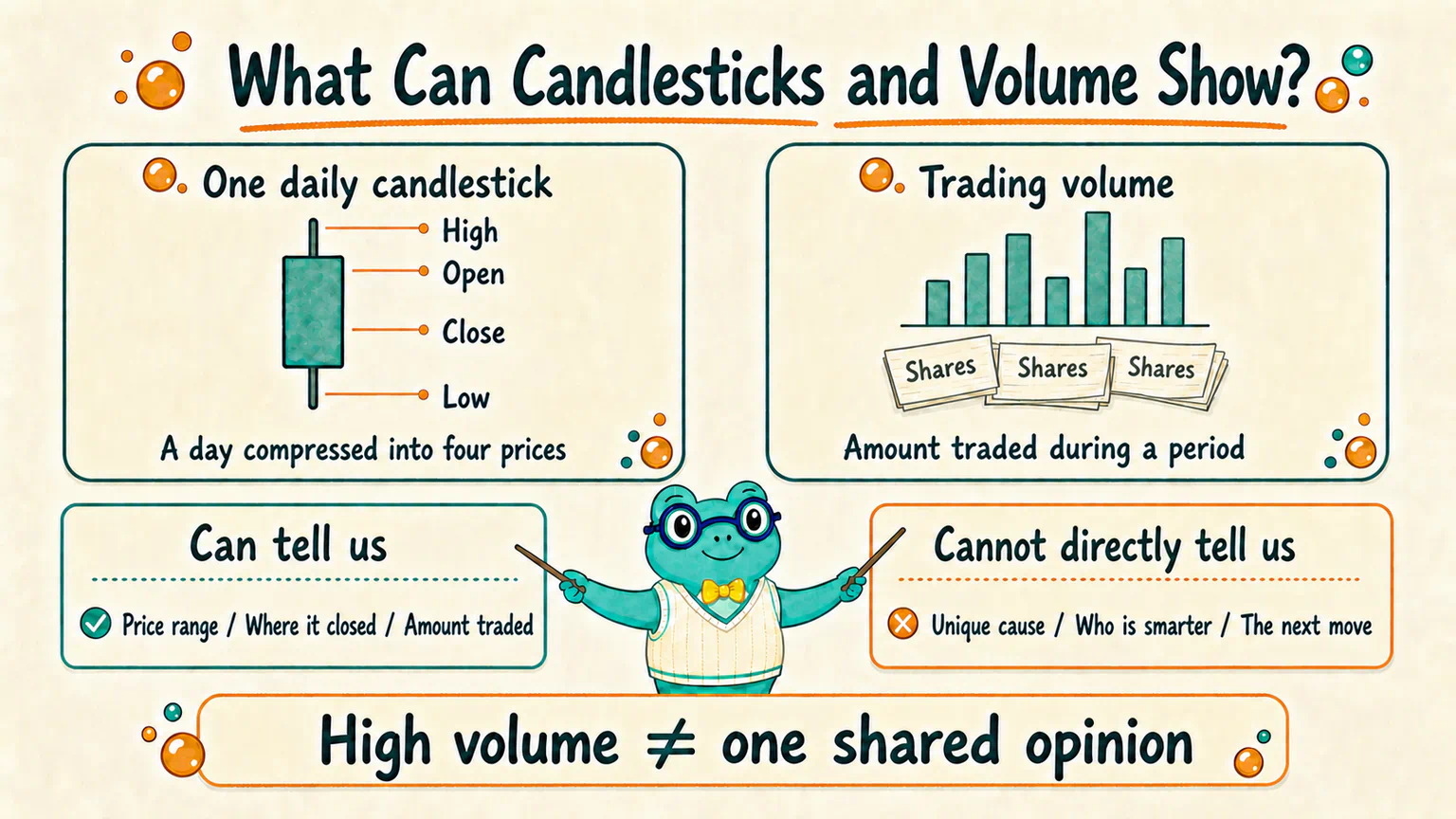 One daily candlestick records the open, high, low, and close, while volume records the amount traded; both describe activity but do not reveal one unique cause.