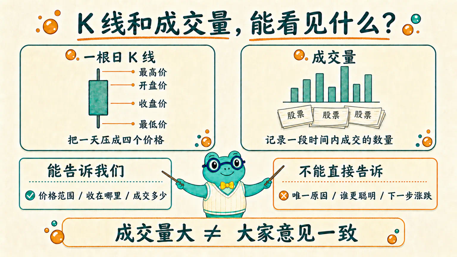 一根日 K 线记录开盘、最高、最低和收盘价,成交量记录完成交易的数量;二者能描述市场活动,却不能直接写出唯一原因。