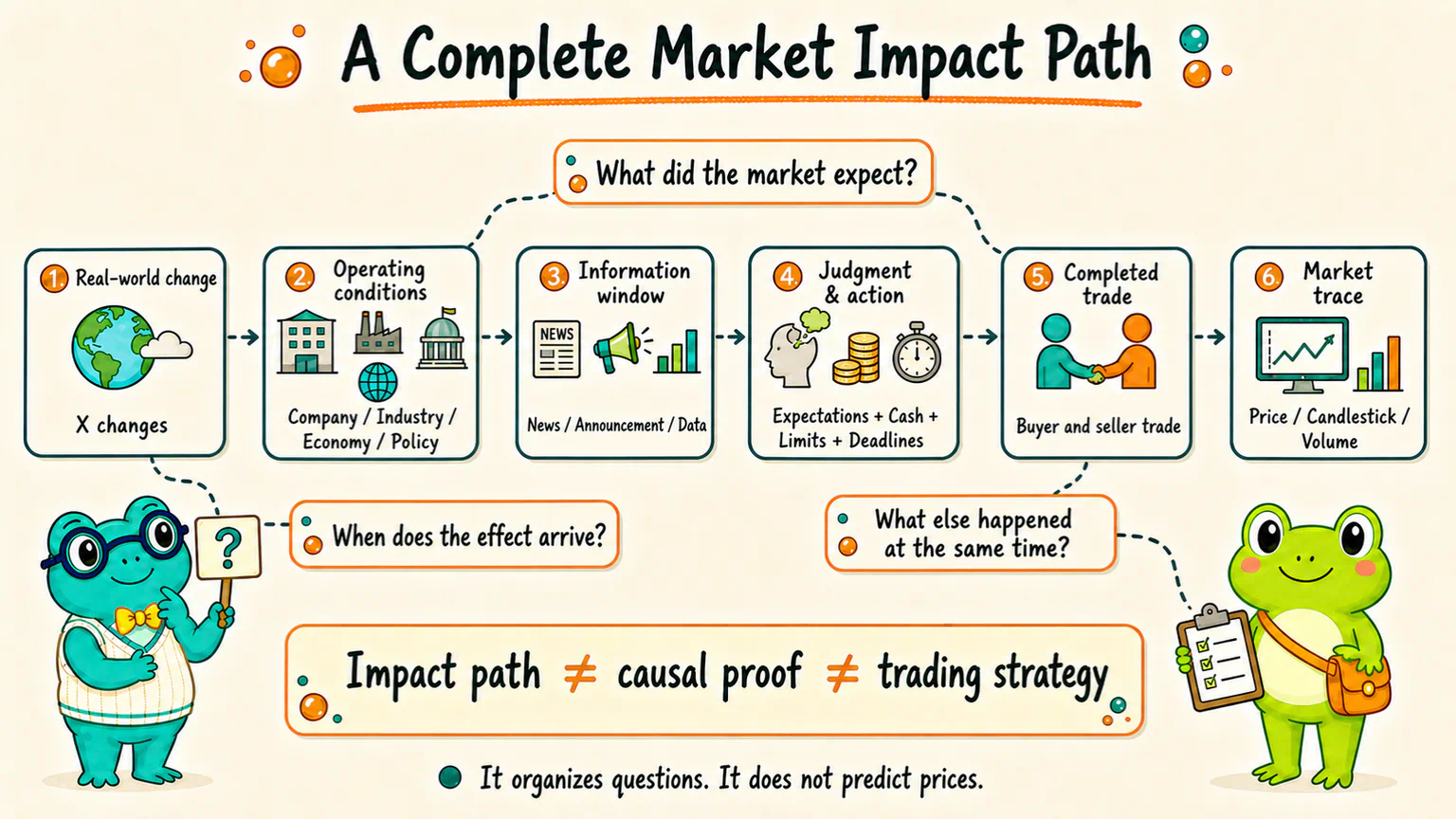 The complete path runs from a real-world change through operating conditions, information windows, participant reactions, and completed trades to market traces, while expectations, timing, and simultaneous factors affect the result.
