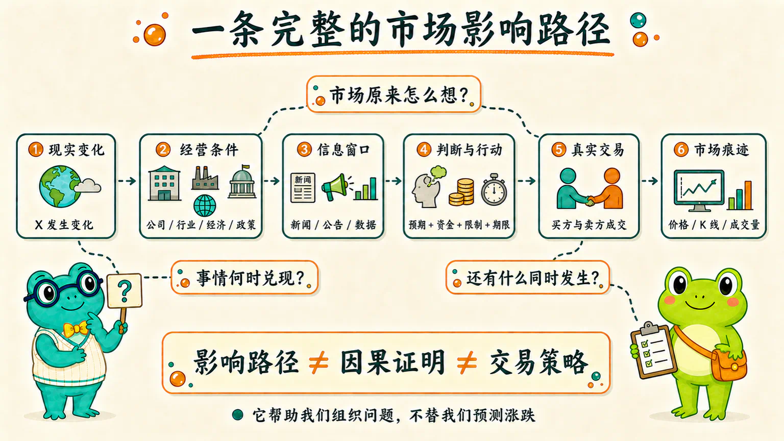 从现实变化到经营条件、信息窗口、参与者反应、真实交易和市场痕迹的完整影响路径,同时受到原有预期、兑现时间与其他因素影响。