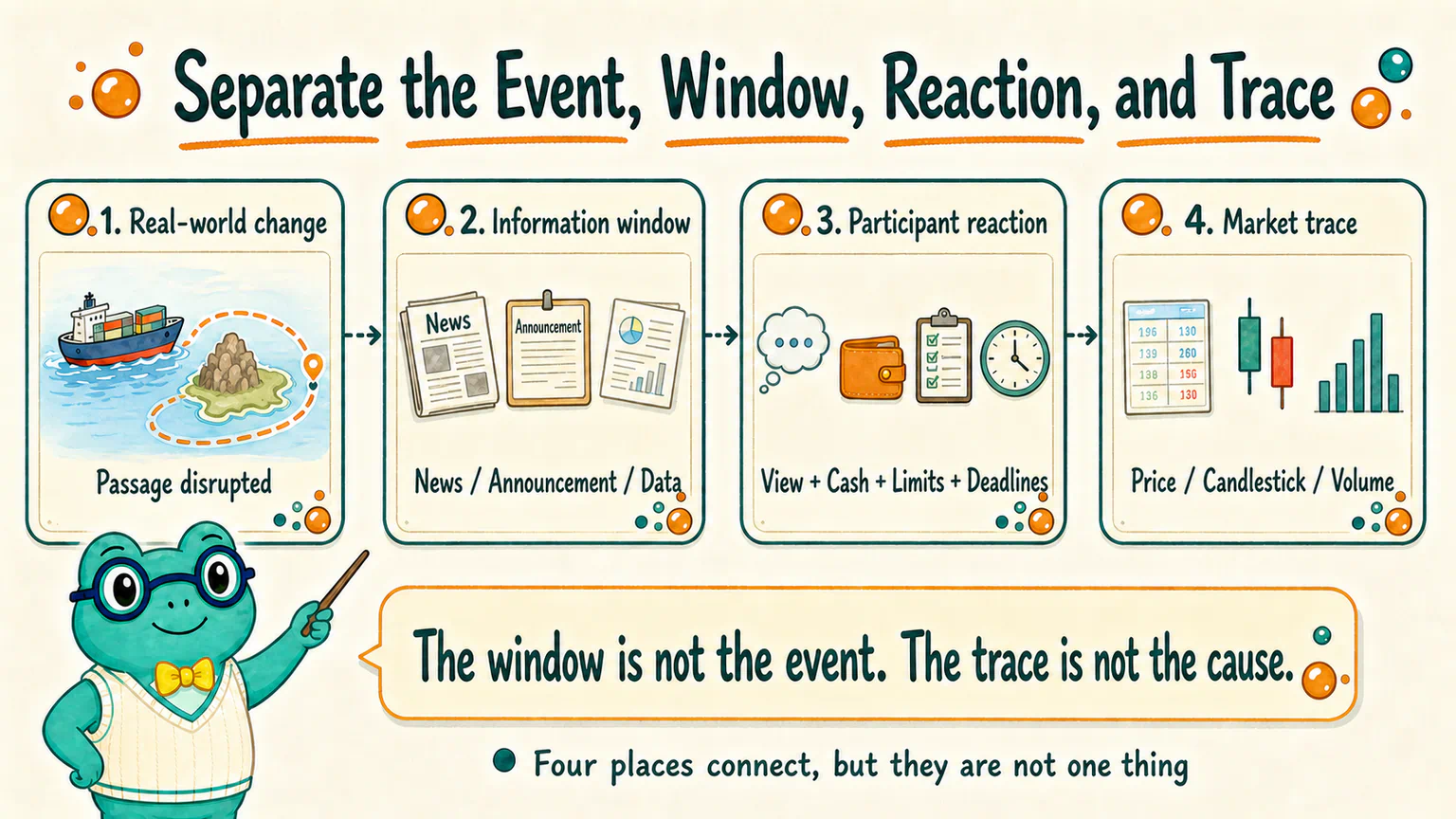 A real-world change enters public view through news, announcements, or data; participants interpret it and act, and trades leave traces in price and volume.