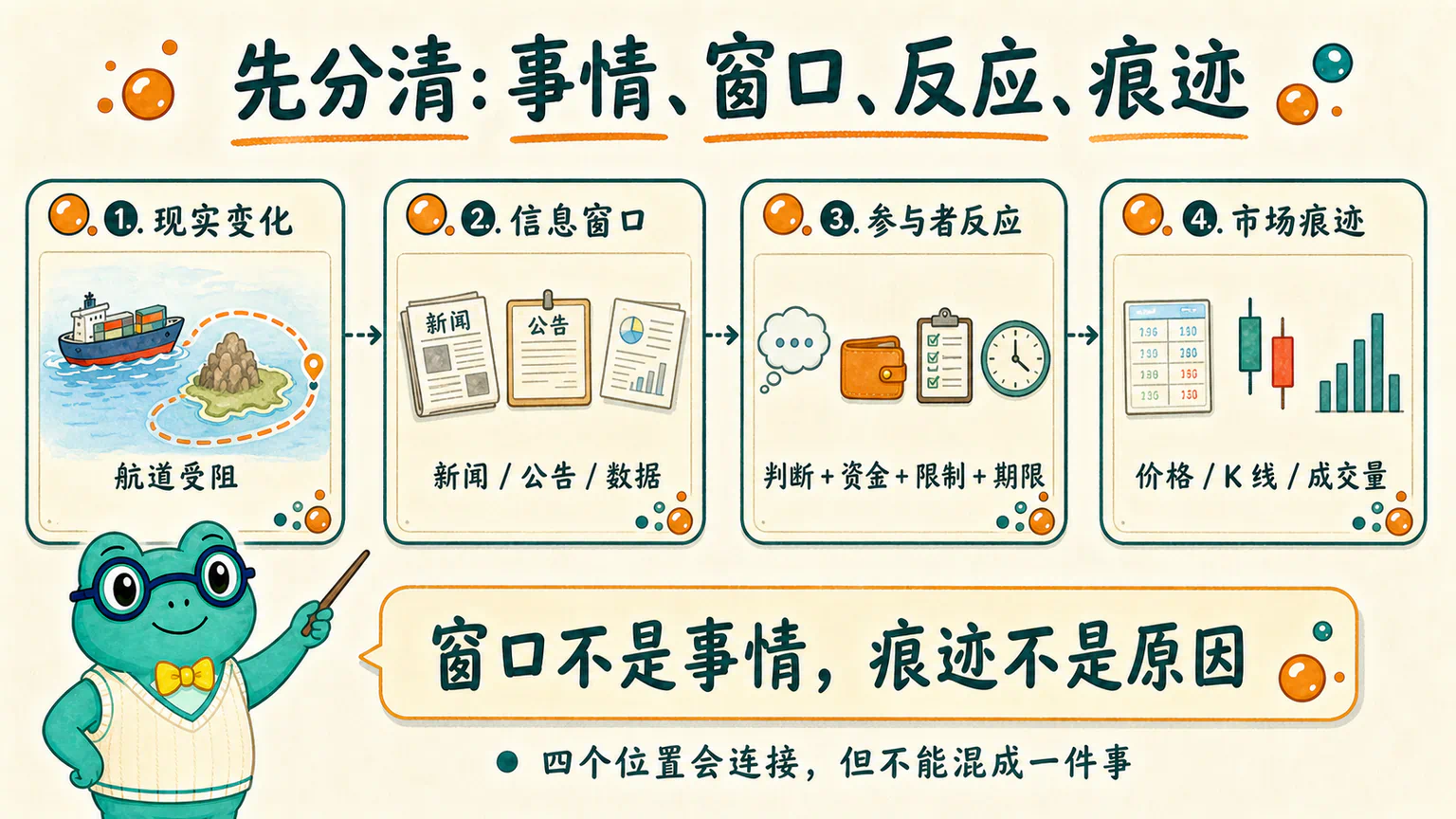 现实变化通过新闻、公告或数据窗口进入视野,参与者作出判断和行动,最终在价格与成交量中留下痕迹。