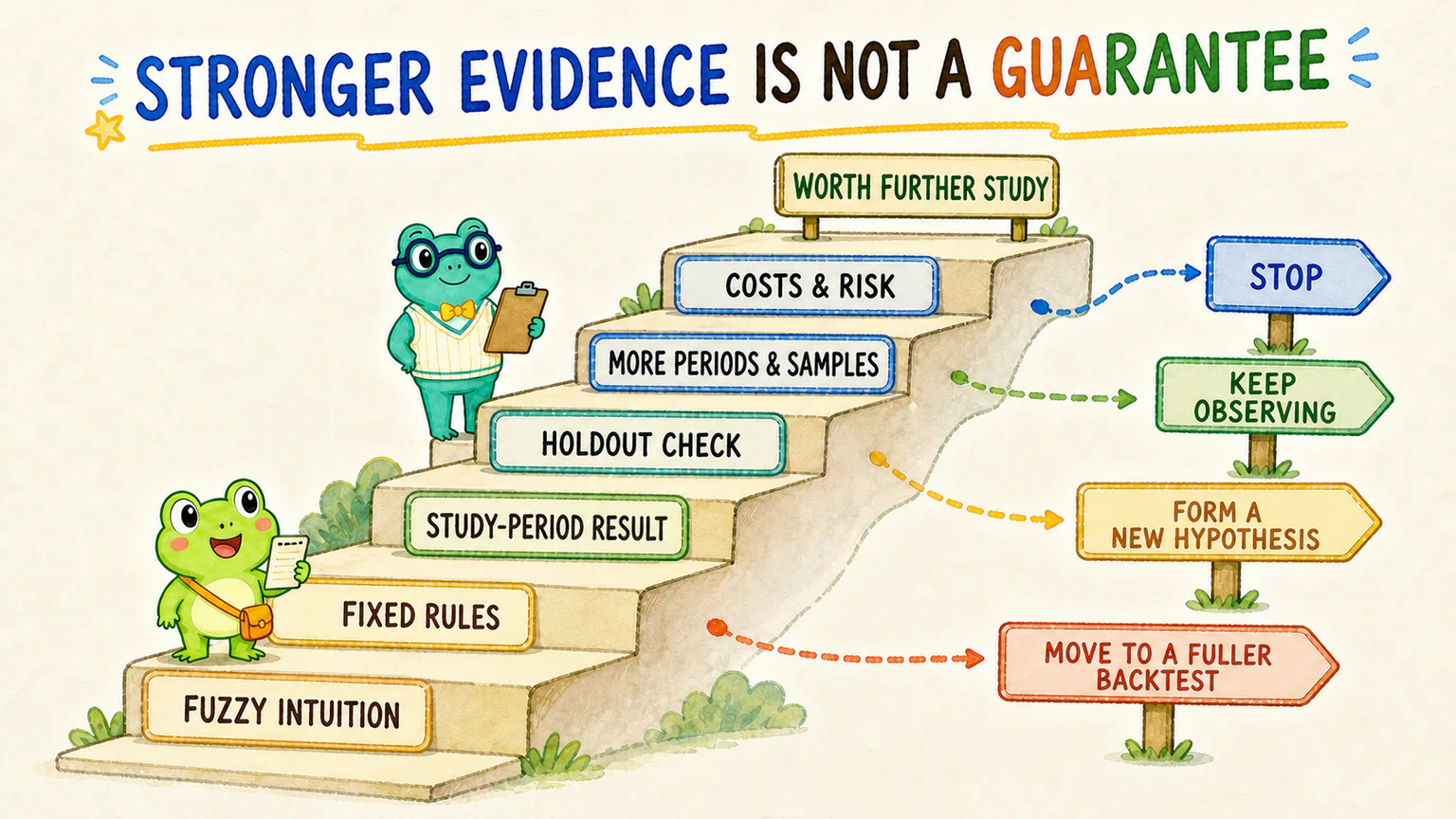 Evidence can grow from a fuzzy intuition through repeated checks, but the staircase leads to research choices rather than a trophy that guarantees future success.