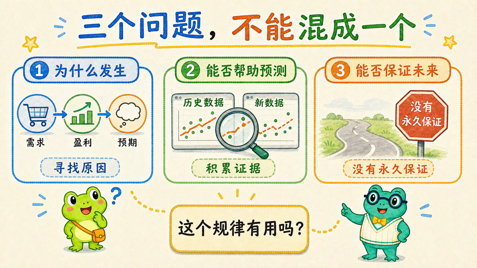 “为什么发生”“能否帮助预测”和“能否保证未来”是三个不能混在一起的问题。