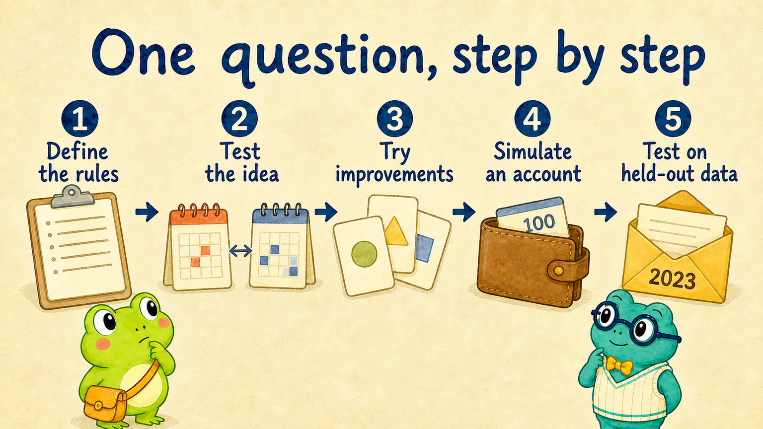 Five steps from defining rules and testing an idea to trying improvements, simulating an account, and testing held-out data
