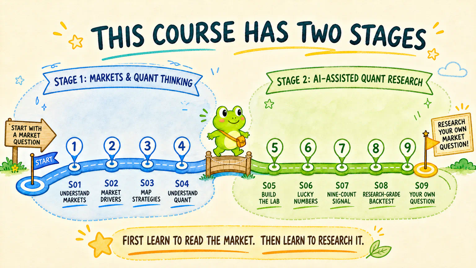 HoppyQuant begins with a market question, builds an understanding of markets and quantitative thinking, then uses AI and programs to complete real research before returning to the reader's own question.