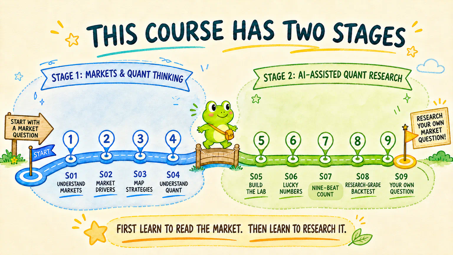 HoppyQuant begins with a market question, builds an understanding of markets and quantitative thinking, then uses AI and programs to complete real research before returning to the reader's own question.