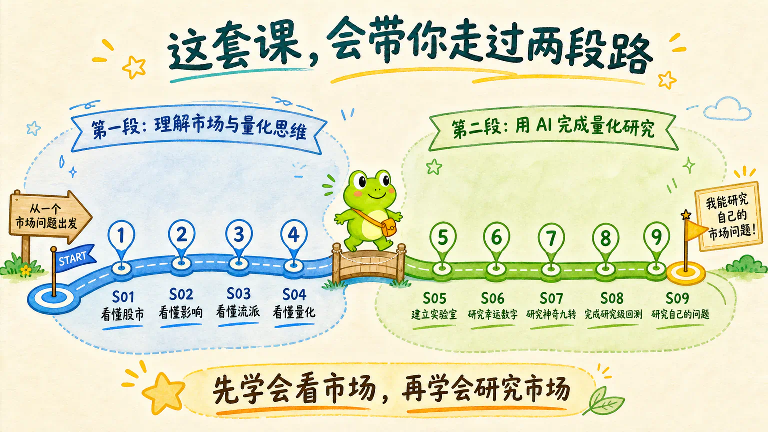 HoppyQuant 从一个市场问题出发,先学习市场与量化思维,再使用 AI 和程序完成研究,最后回到自己的市场问题。