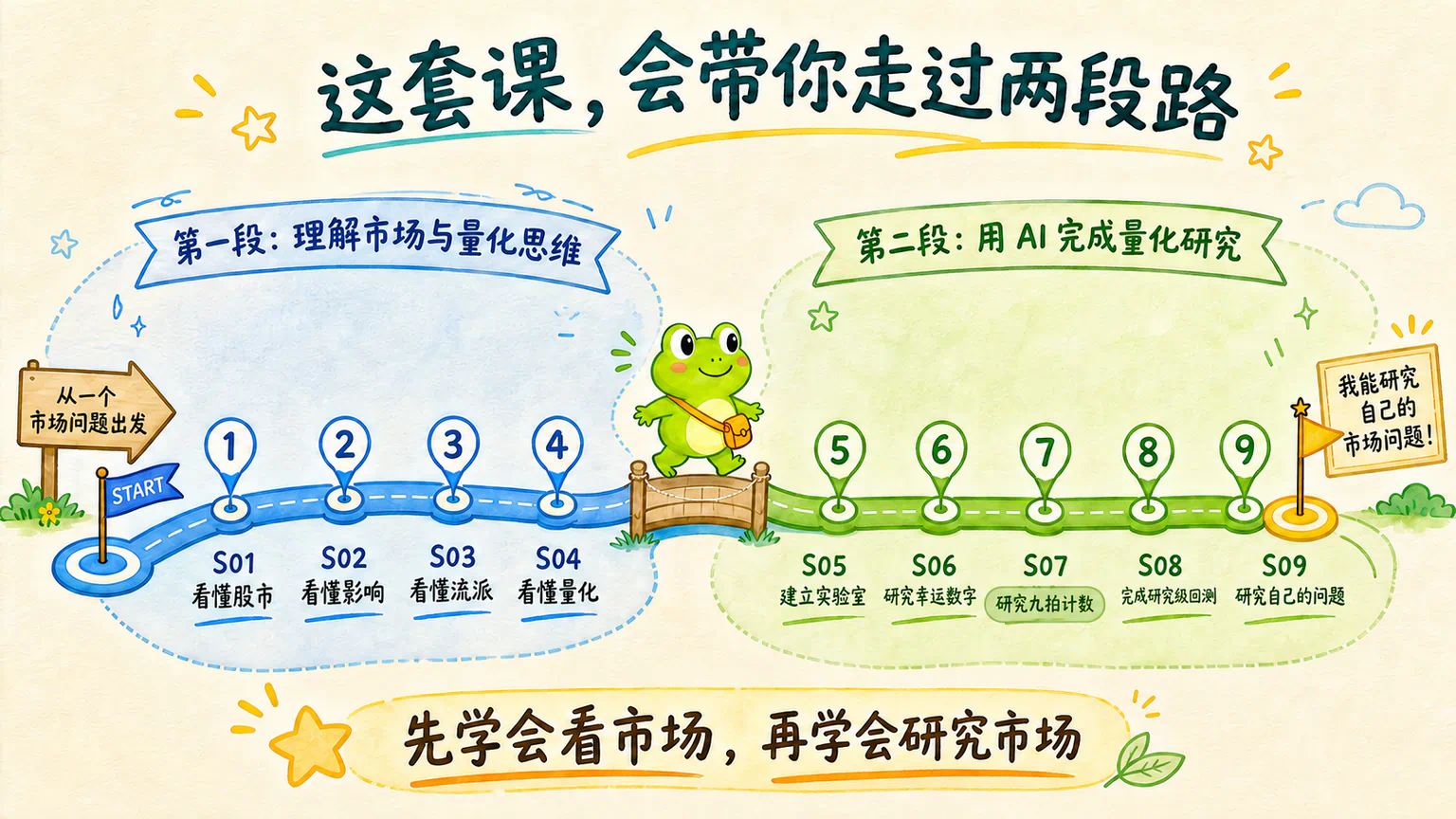 HoppyQuant 从一个市场问题出发,先学习市场与量化思维,再使用 AI 和程序完成研究,最后回到自己的市场问题。