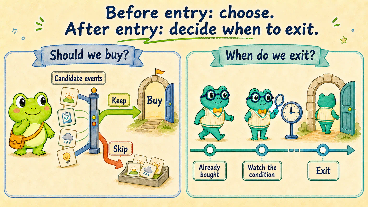 Before entry, Hoppy keeps or skips candidate events. After entry, Dr. Hop watches a timeline to decide when to exit.