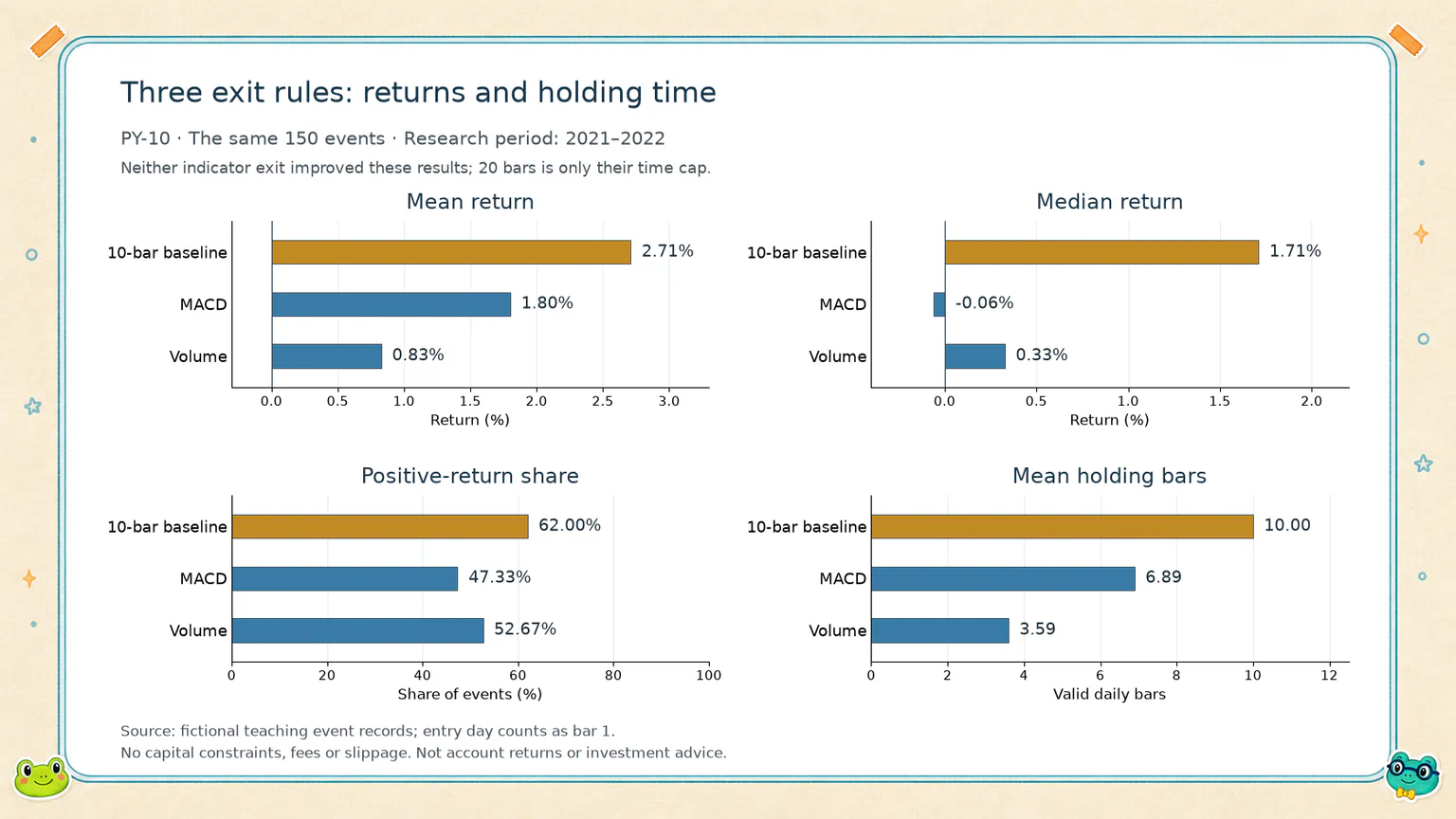 Returns and holding times for the same 150 events under the 10-bar, MACD, and volume exits. Neither indicator rule improved the results in this experiment.