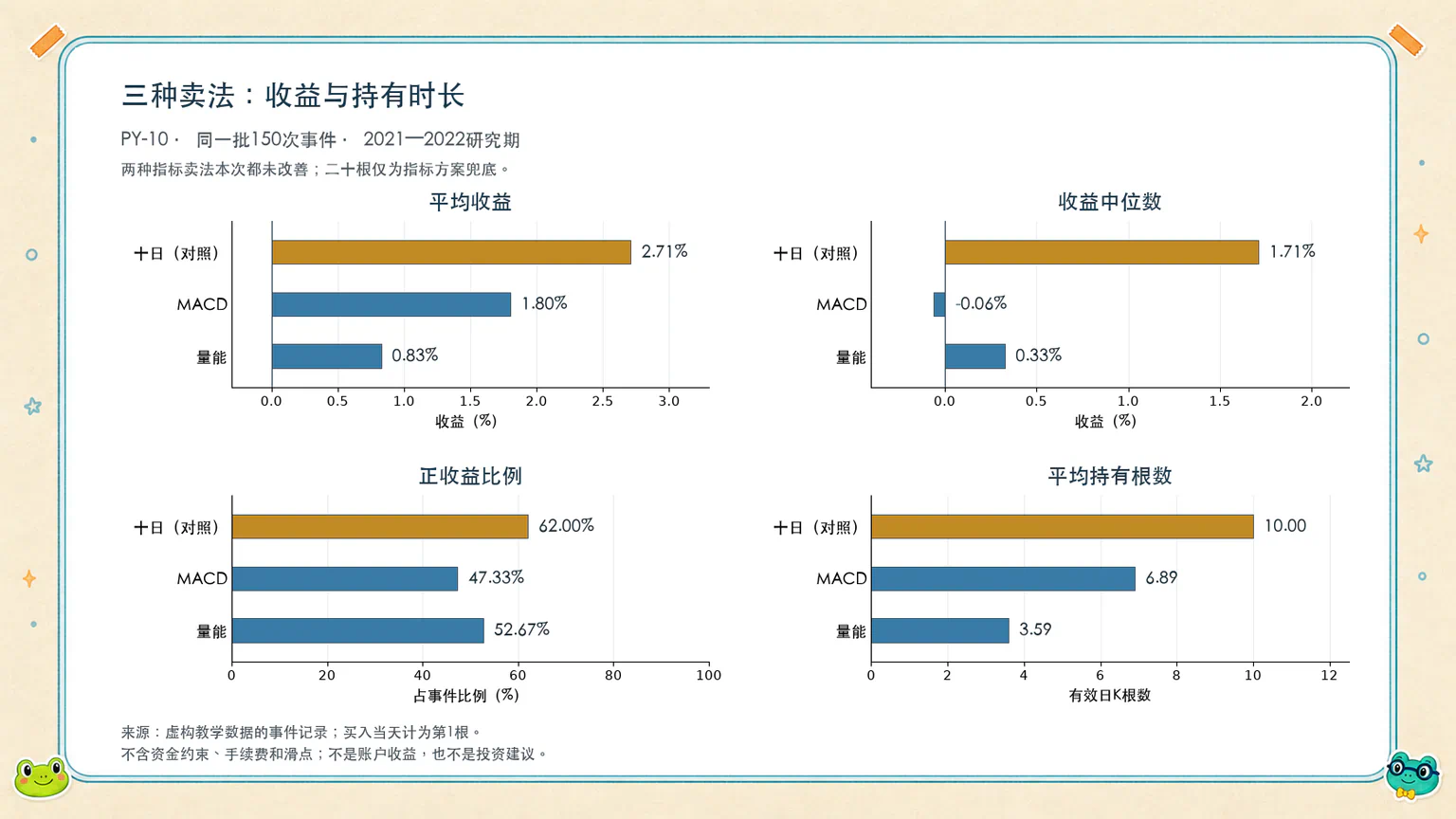 相同的150次事件中,十根、MACD和量能三种卖法的收益与持有时长对比;两种指标卖法本次没有改善结果。
