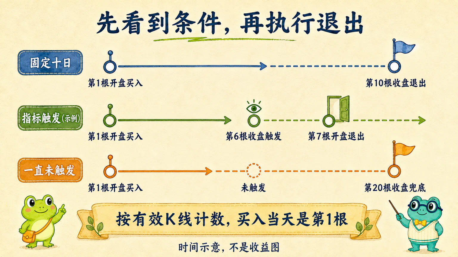同一个买入时点之后,分别示意第十根收盘退出、指标第六根收盘触发后第七根开盘退出,以及未触发时第二十根收盘兜底。