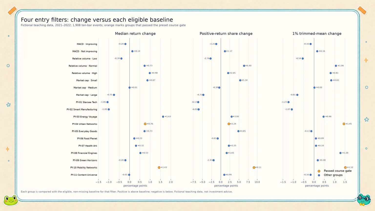 Every non-missing group’s change in median, positive-return share, and 1% trimmed mean relative to its own eligible filter baseline.