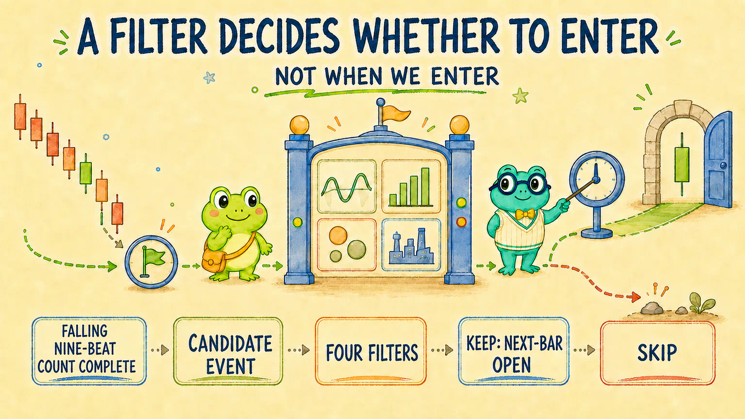 A completed falling Nine-Beat Count becomes a candidate event; filters keep or skip it, while every retained event still enters at the next valid bar’s open.