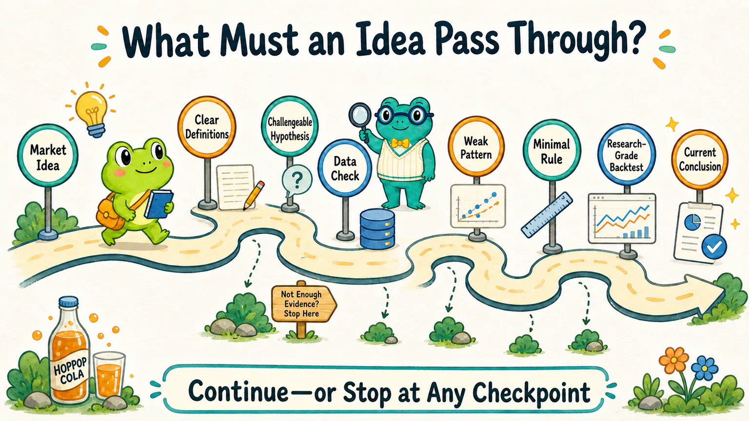 A market idea passes through checkpoints for definitions, a challengeable hypothesis, computable rules, data checks, weak patterns, a minimal strategy, a research-grade backtest, and a current conclusion.