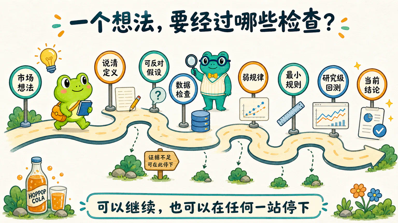 市场想法经过澄清、假设、计算定义、数据检查、弱规律、最小规则、研究级回测和结论等检查站。