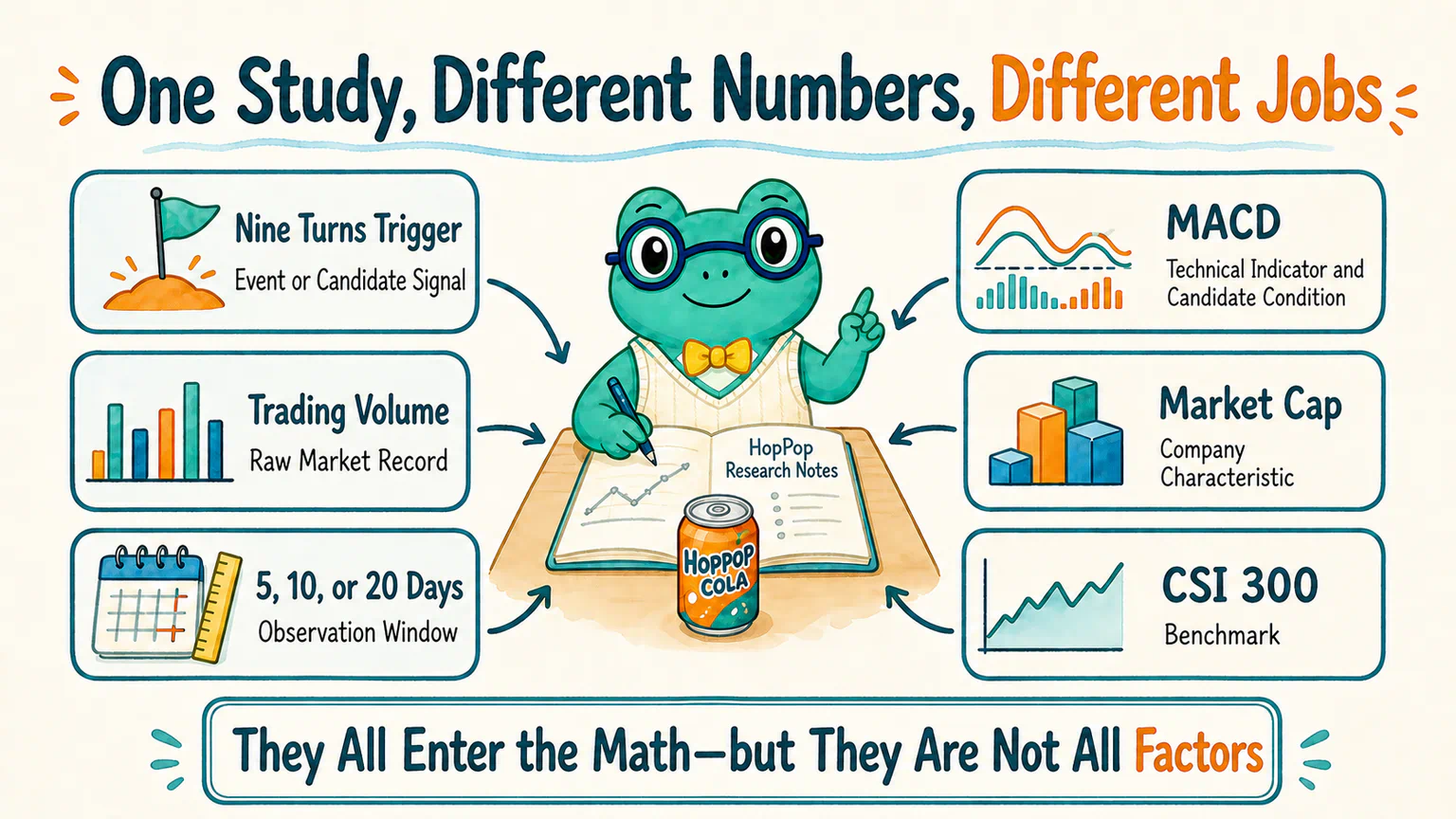 In one HopPop Cola study, the Nine Turns signal, MACD, market cap, trading volume, observation windows, and the CSI 300 each perform a different job.