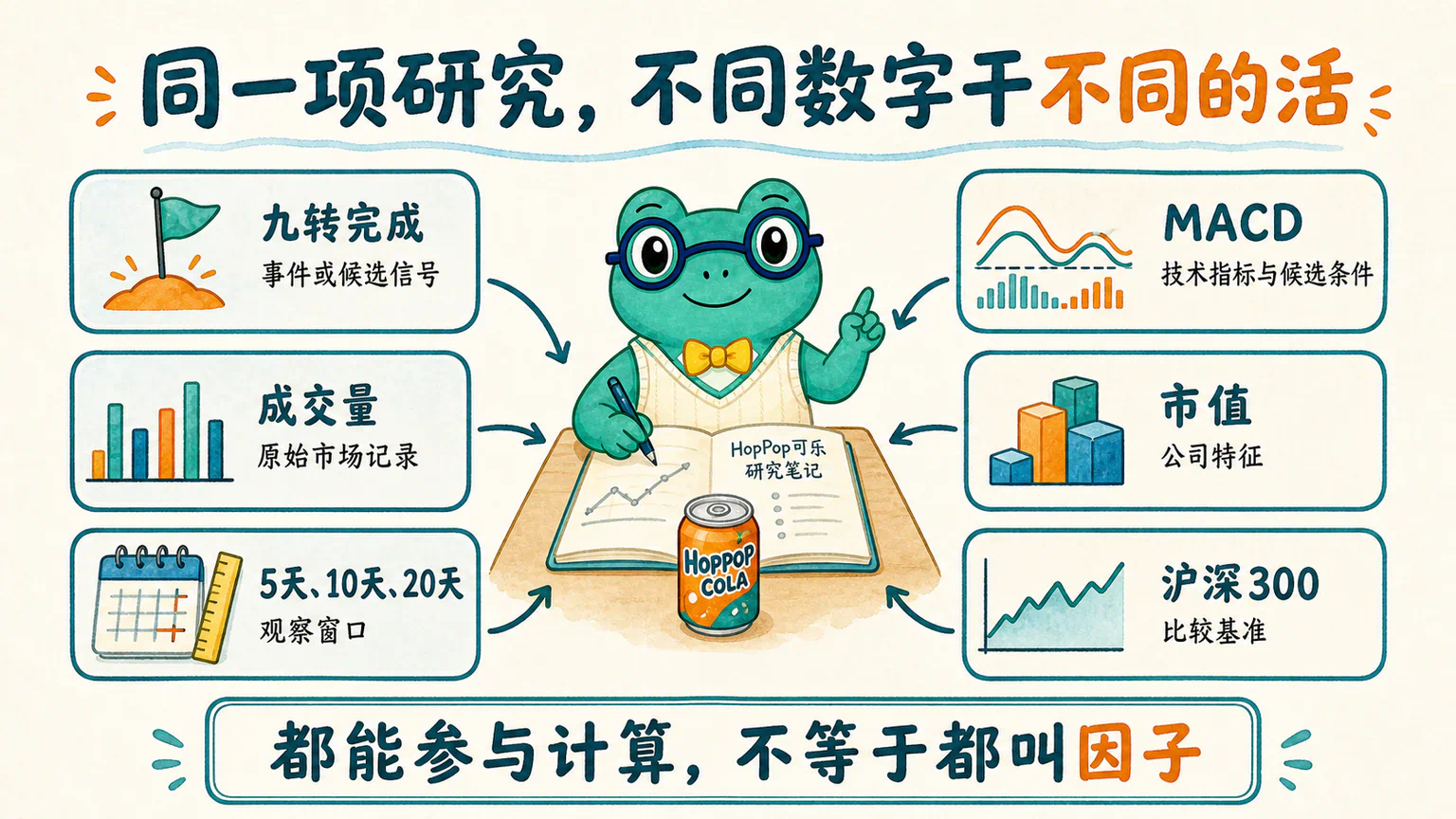 同一项跳泡可乐研究里,九转信号、MACD、市值、成交量、观察窗口和沪深 300 各自承担不同职责。
