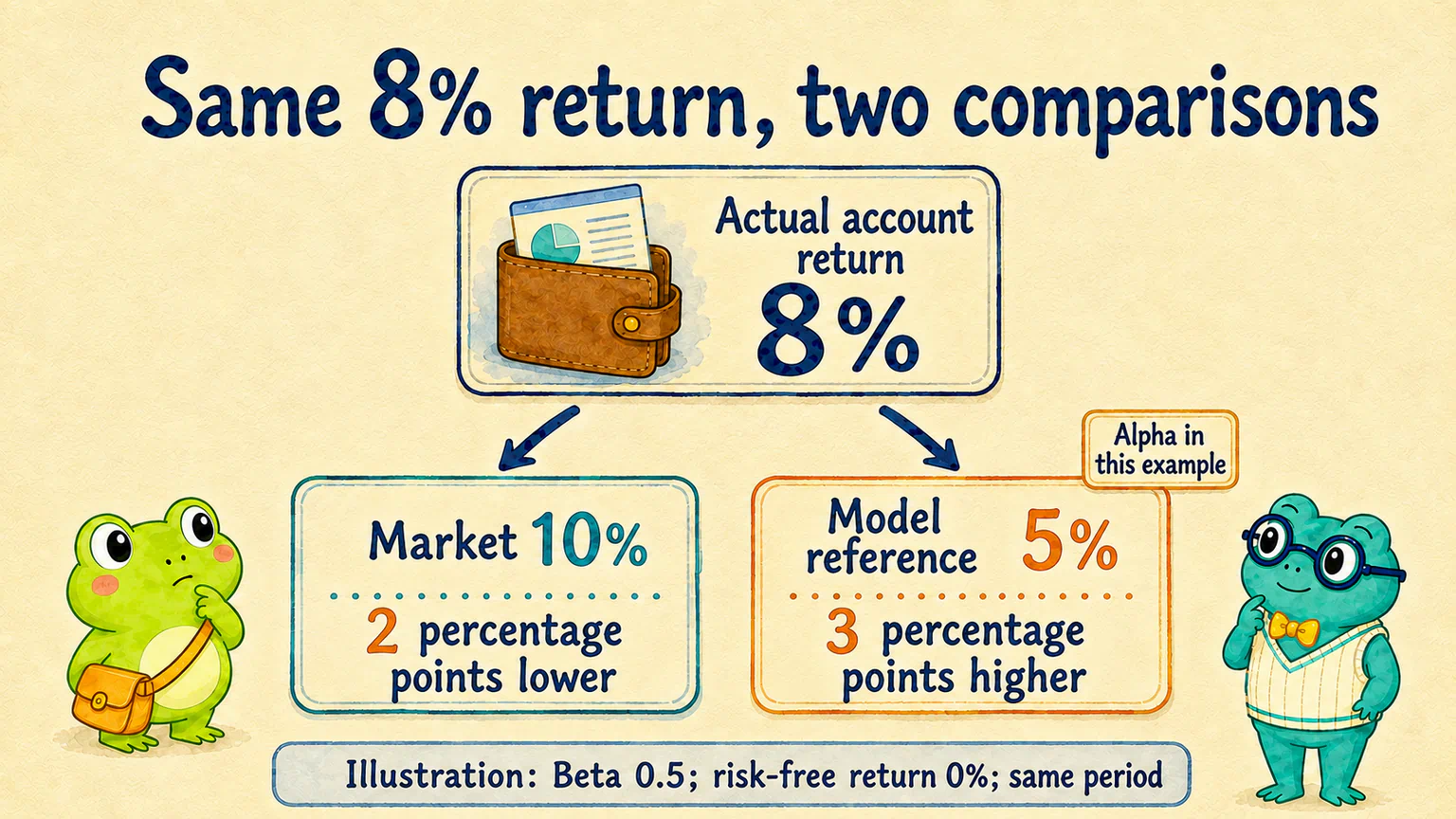 The same illustrative 8% account return is 2 percentage points below the market's 10%, but 3 percentage points above the model reference of 5%. The comparisons use different standards.