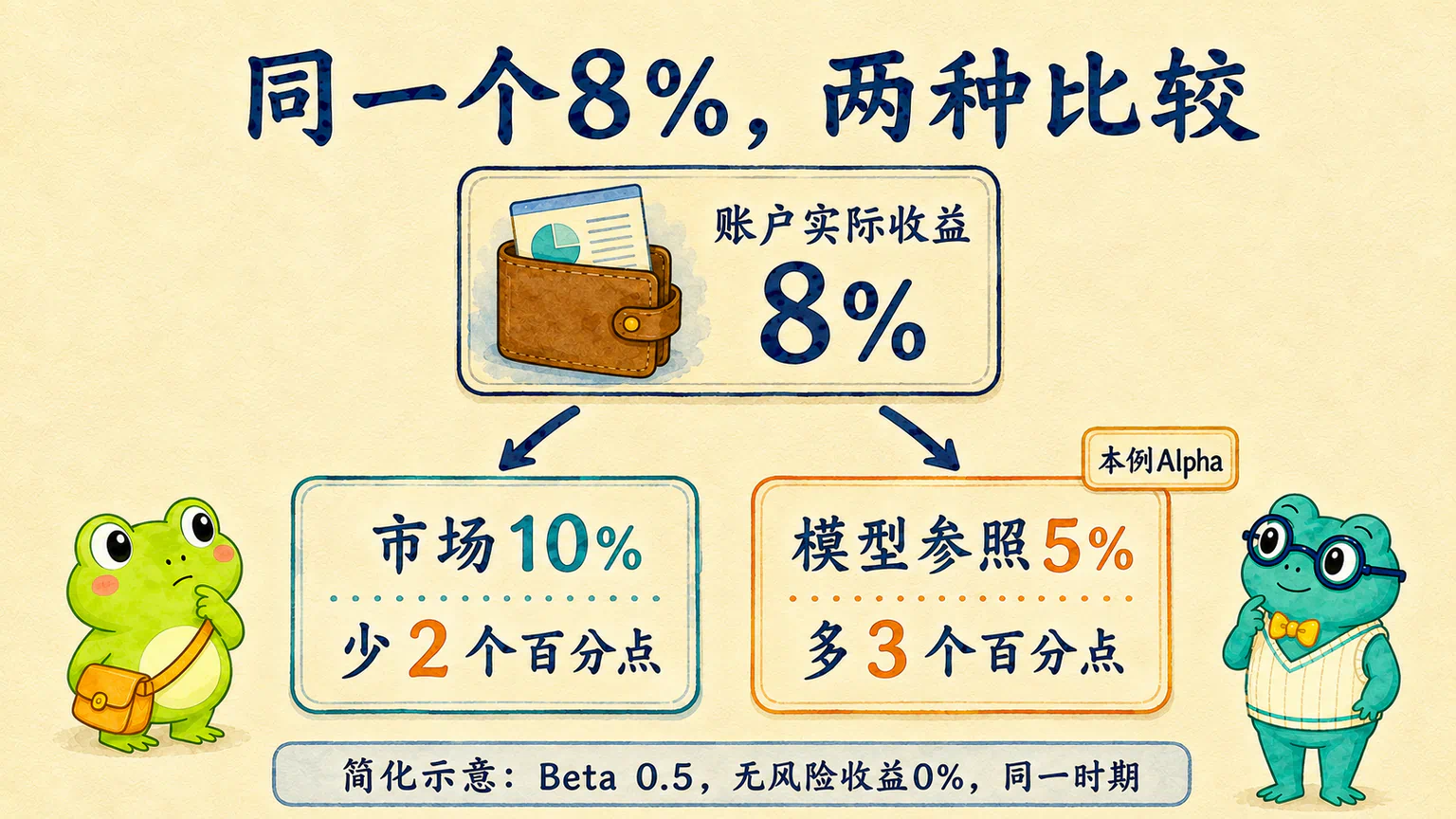 同一个8%的示意账户收益，比市场10%少2个百分点，比模型参照5%多3个百分点；两种比较使用不同标准。