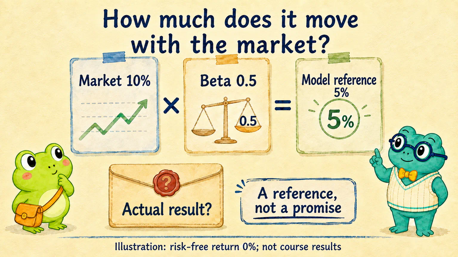 Simplified illustration: with a risk-free return of 0%, a market return of 10% and beta of 0.5 give a model reference of 5%. This is not a promise about the actual return.