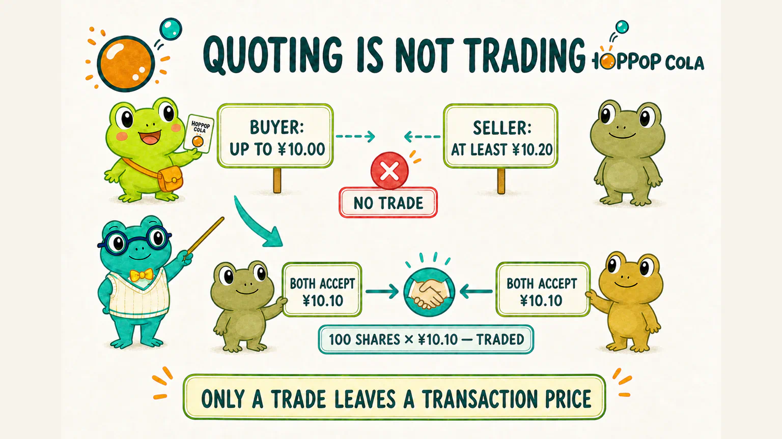 A buyer and seller may quote different prices without trading; once compatible buying and selling conditions are matched, the market records a trade and its price.