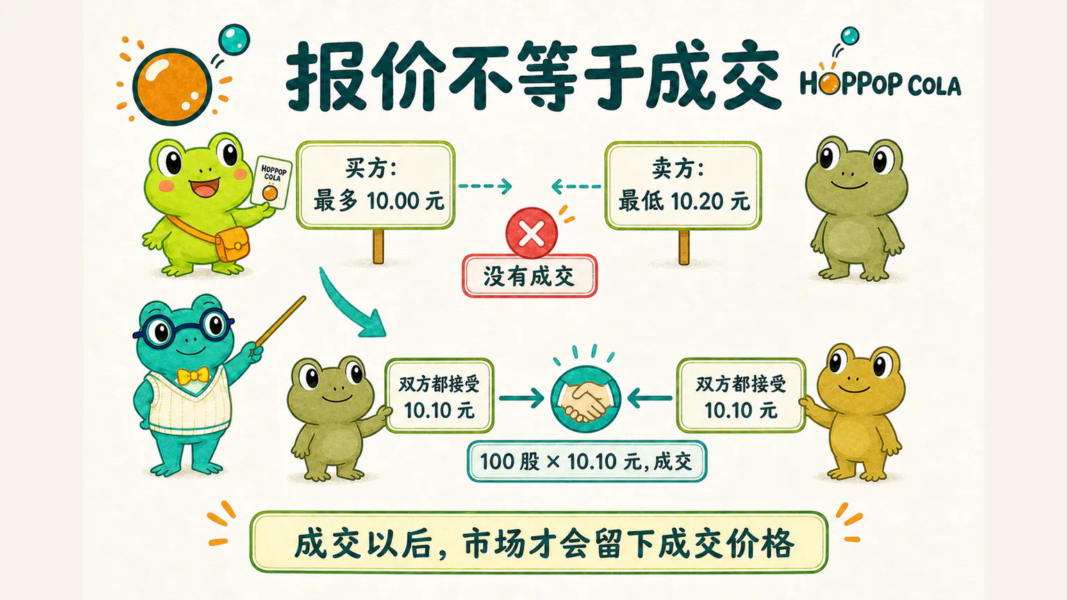 买方和卖方只是各自报价时不一定能够成交;双方的买卖条件能够匹配后,市场才会留下一笔成交和一个成交价格。