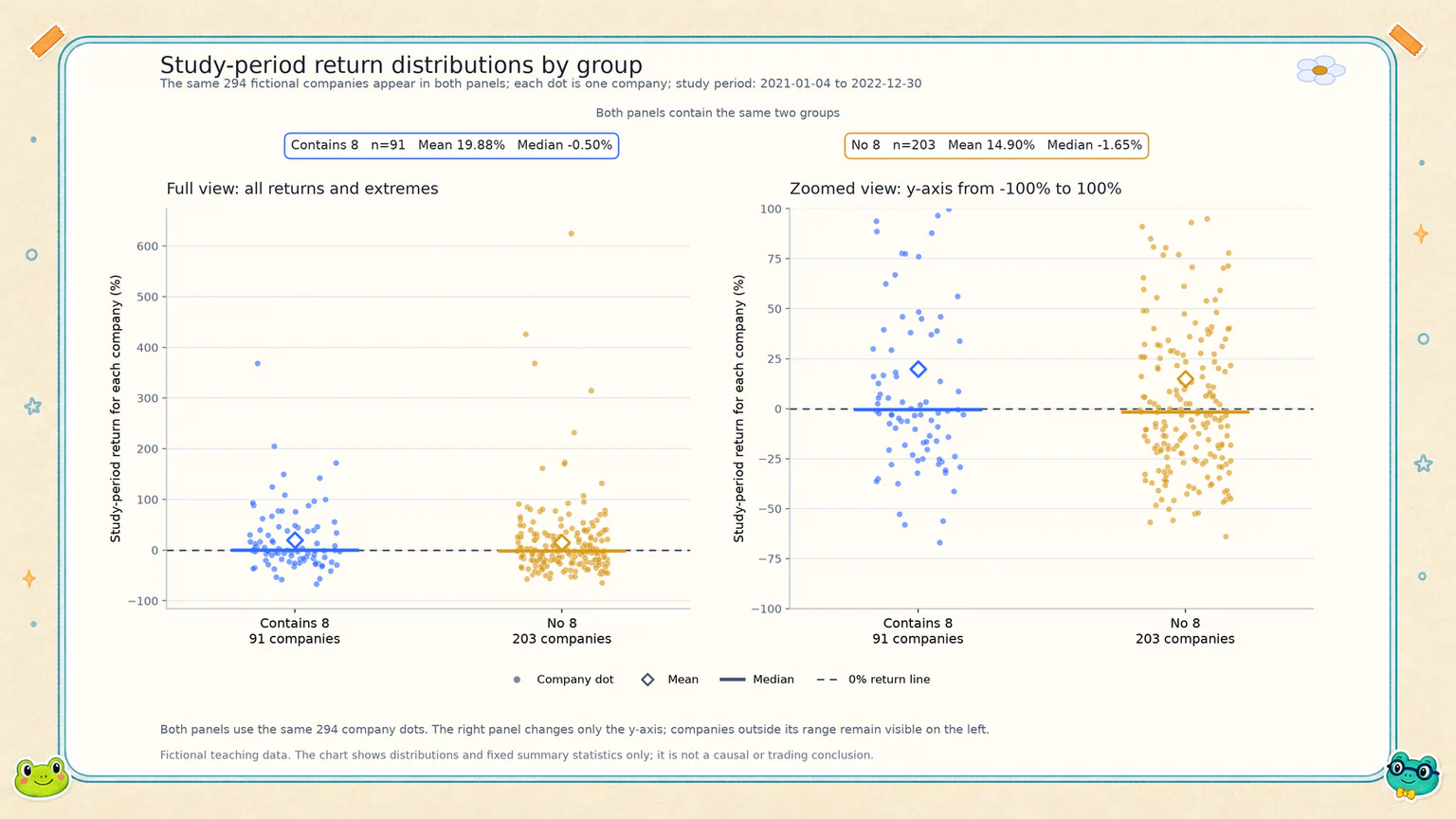 Study-period return distributions for two groups of fictional companies. The left panel preserves every extreme value, while the right zooms into the main range; both views use exactly the same 294 companies.
