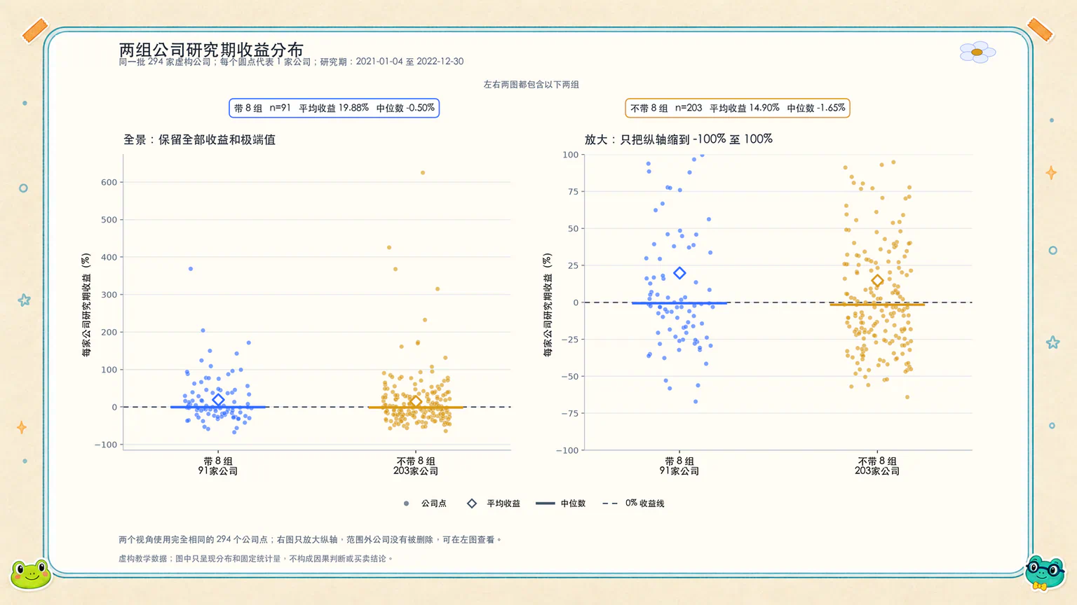 两组虚构公司的研究期收益分布。左图保留所有极端值,右图放大主要区间;两个视角使用完全相同的 294 家公司。