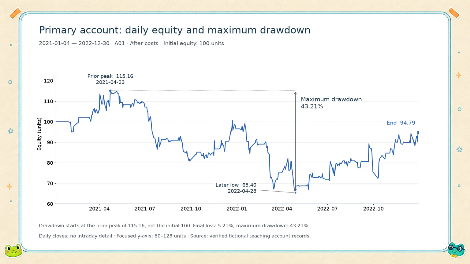The primary account's actual after-cost equity falls from 115.16 to 65.40, a maximum drawdown of 43.21%, before ending at 94.79.