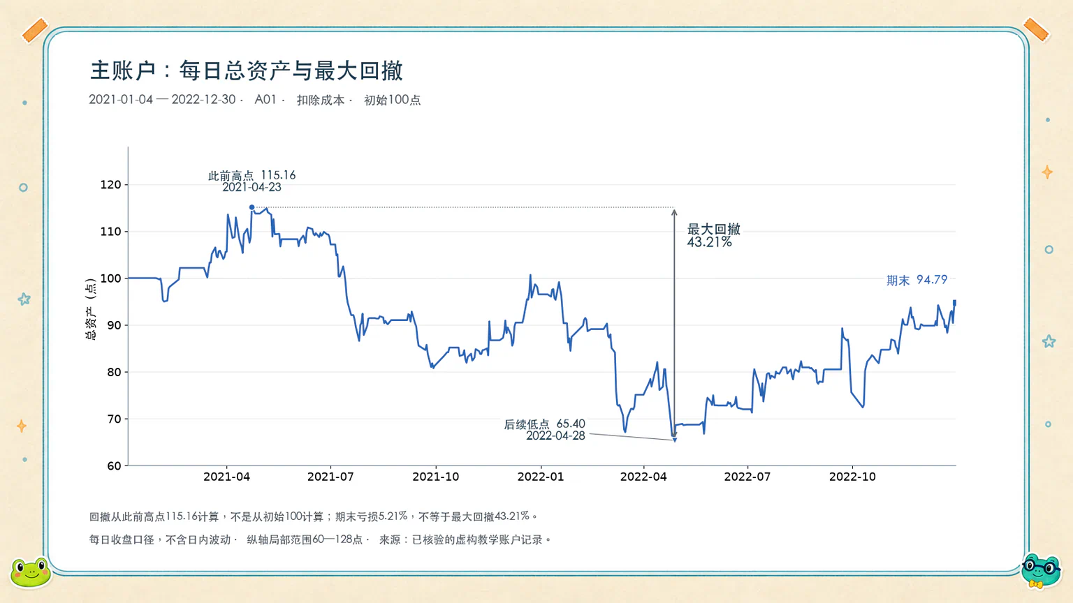 主账户扣成本后的真实曲线:从115.16点降至65.40点,最大回撤43.21%,期末回到94.79点。
