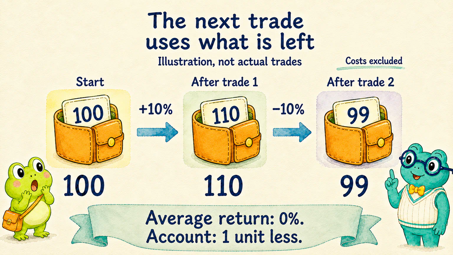 The same money goes from 100 to 110 after a 10% gain, then to 99 after a 10% loss. Illustration, not actual trades.