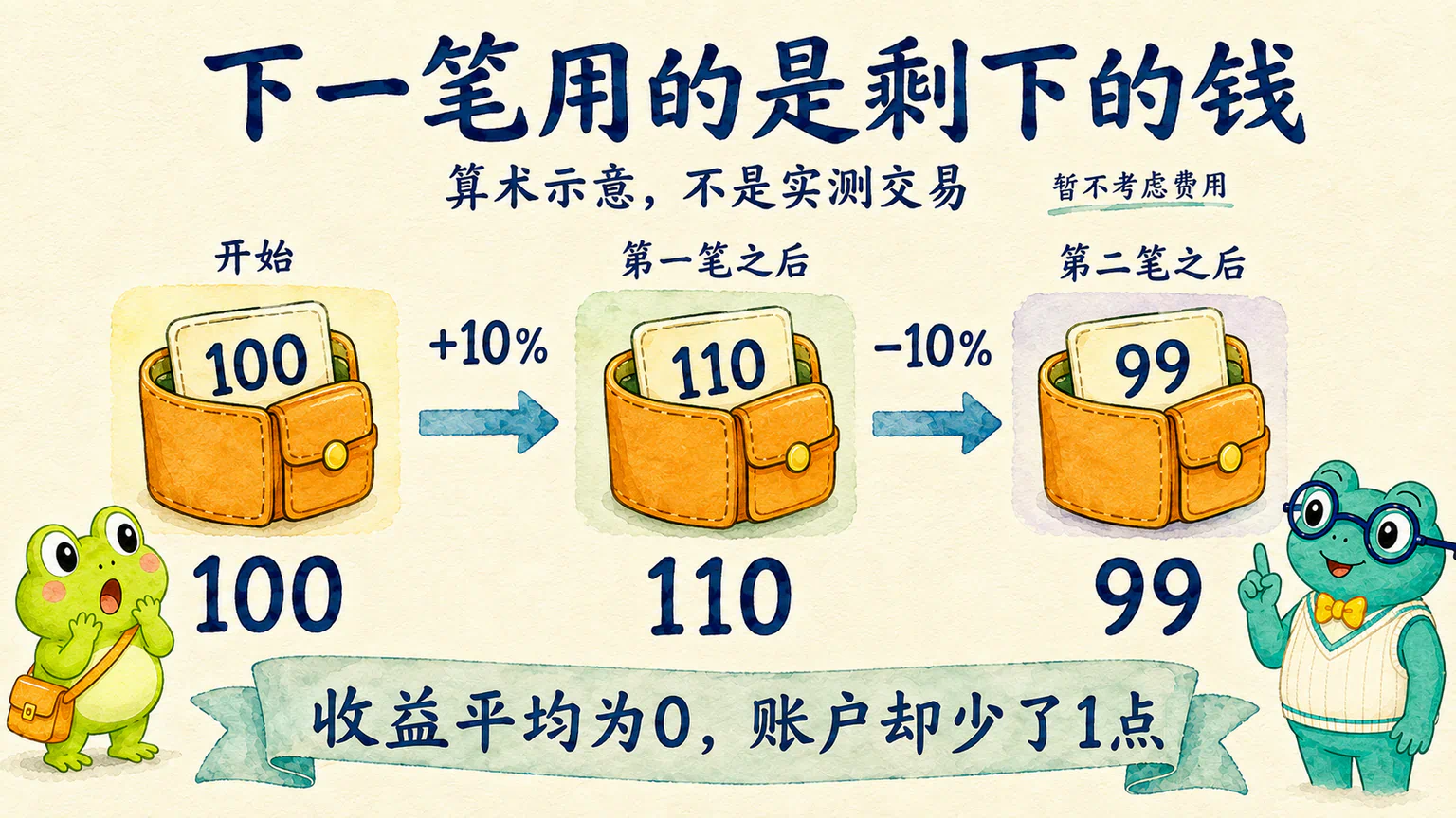 同一笔钱先涨10%再跌10%,100点变成99点。算术示意,不是实测交易。