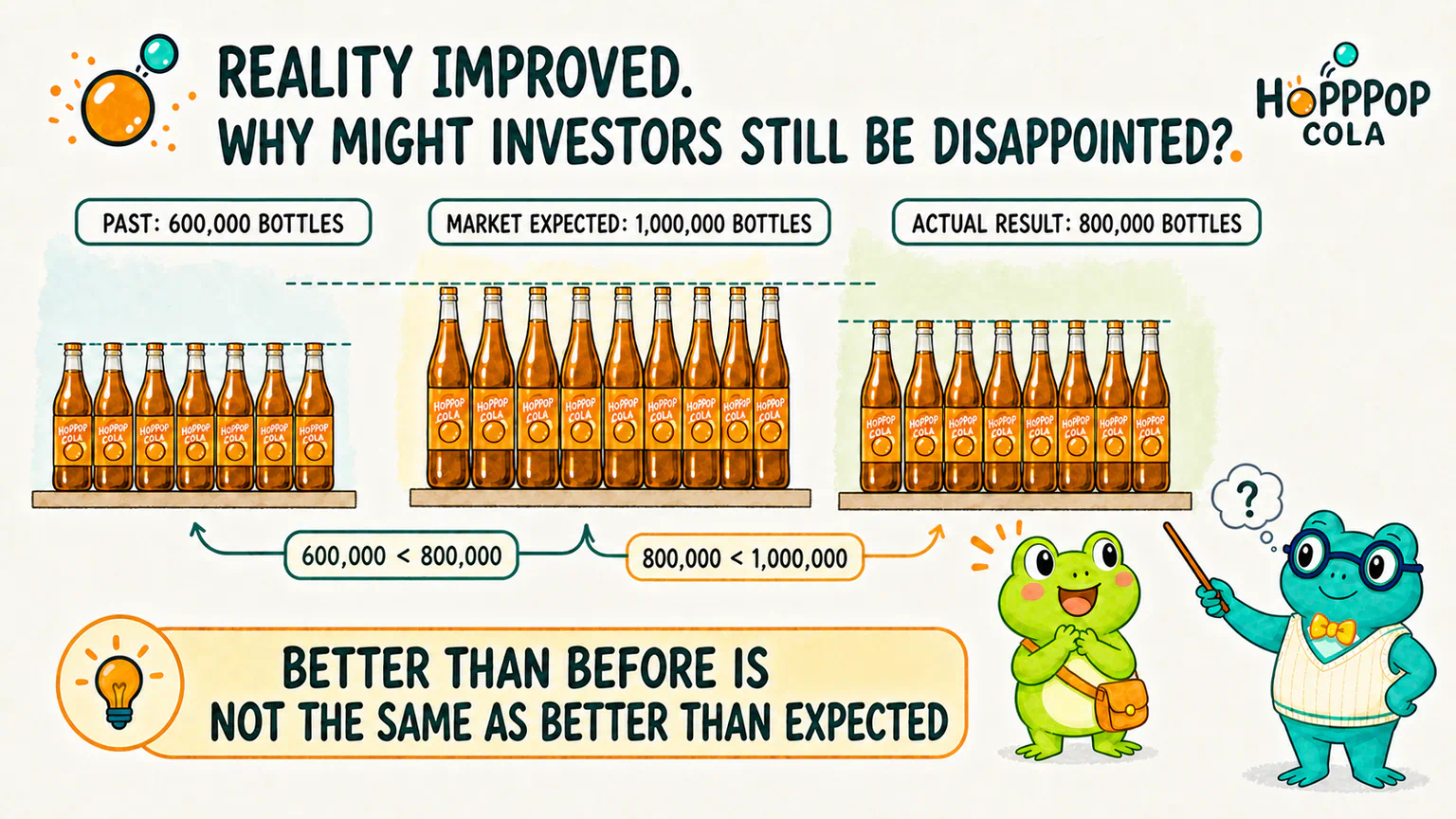 HopPop Cola's actual zero-sugar drink sales beat the comparable past launch but fell below the market's earlier optimistic expectation.