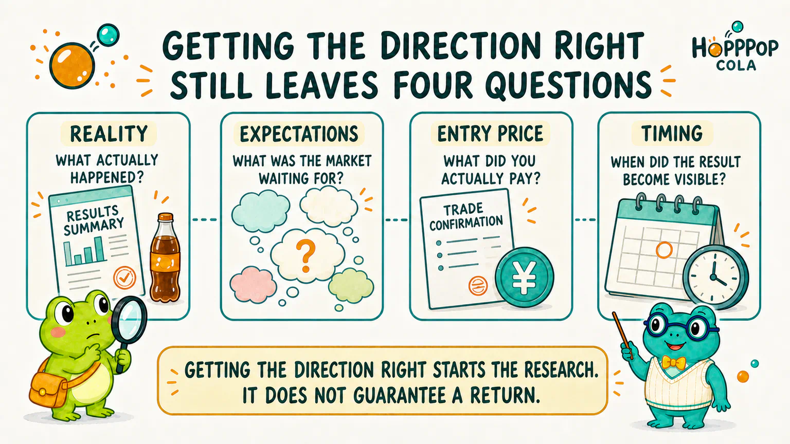 After predicting the direction of the future, we still need to examine the actual result, prior market expectations, entry price, and timing.