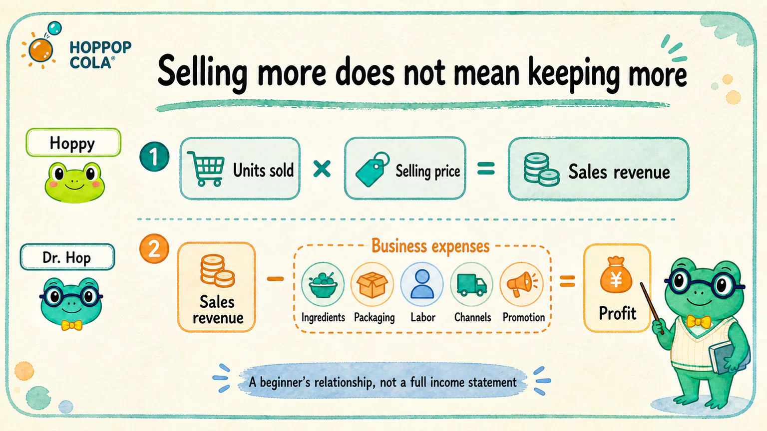 A beginner’s business ledger shows that units sold times selling price produces sales revenue, while ingredients, packaging, labor, channels, and promotion affect how much profit remains.