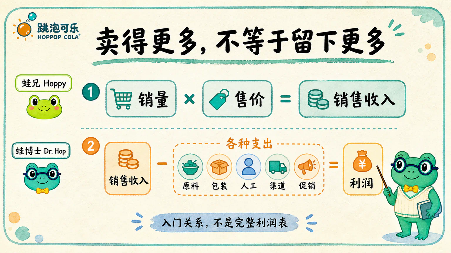 一张入门经营账本说明销量乘以售价得到销售收入，原料、包装、人工、渠道和促销等支出会决定最后能留下多少。