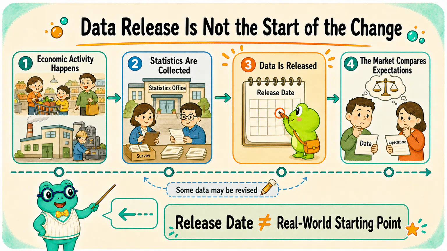A timeline separates economic activity, data collection, the release date, and the market’s comparison with expectations, showing that publication is not the beginning of reality.