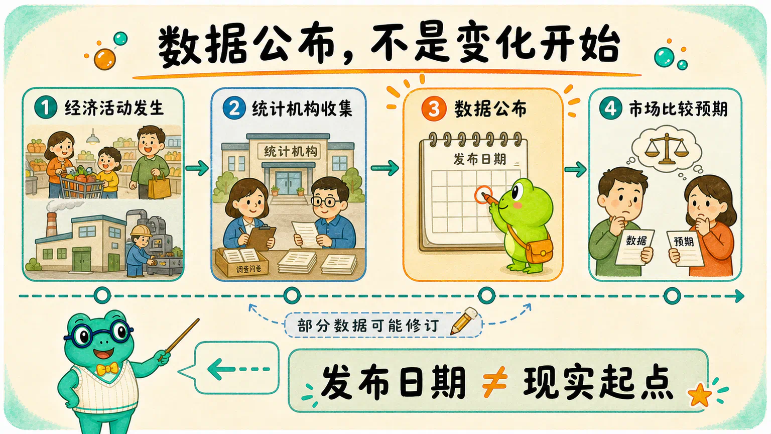 时间线把经济活动发生、数据统计、数据公布和市场比较预期分开,说明发布日期不是现实变化的起点。
