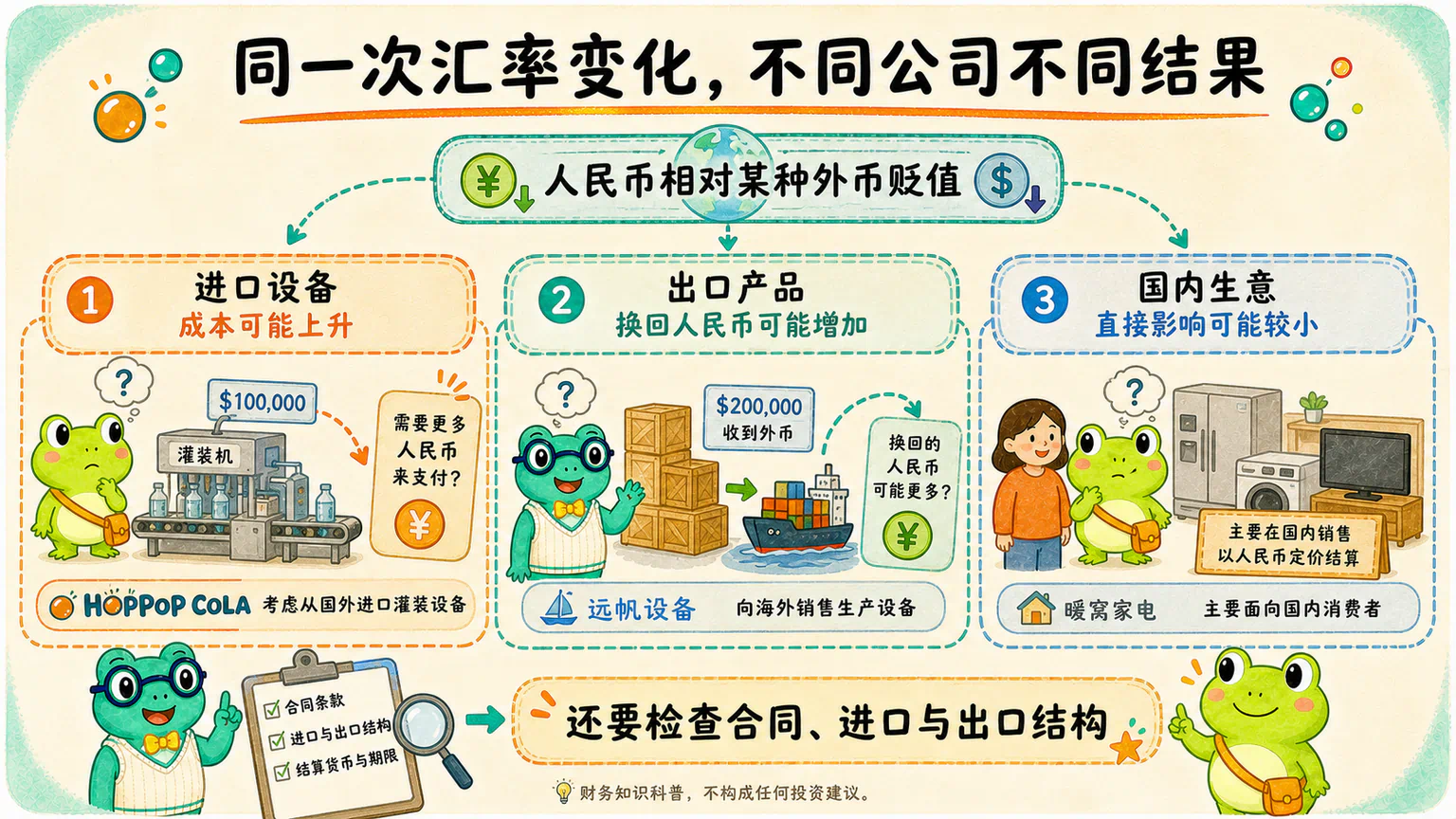 人民币相对某种外币变化以后,进口设备的公司成本可能上升,出口公司换回的人民币收入可能增加,主要做国内生意的公司直接影响可能较小。