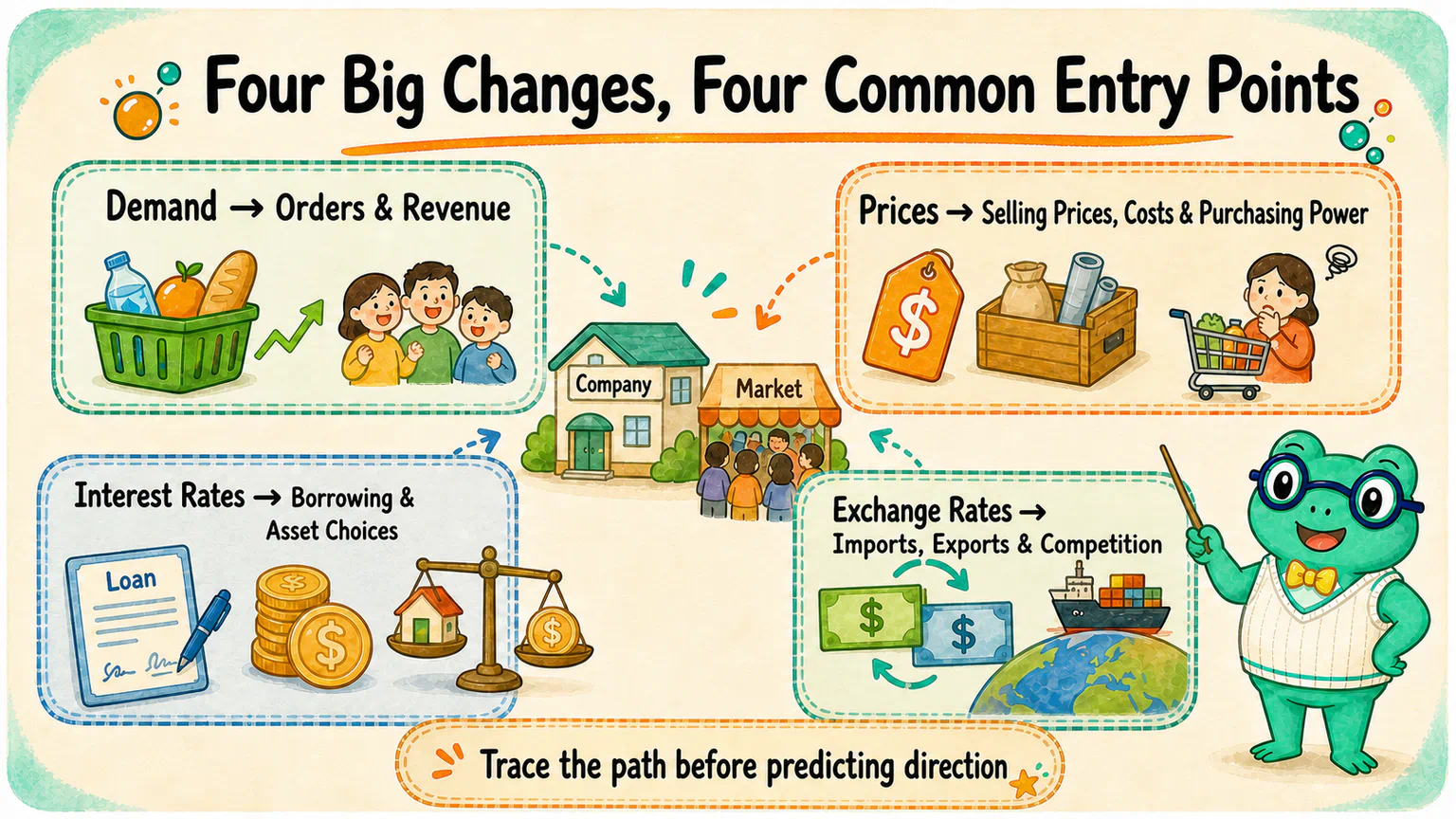 Demand, prices, interest rates, and exchange rates reach companies and markets through orders and revenue, selling prices and costs, borrowing and asset choices, and imports and exports.