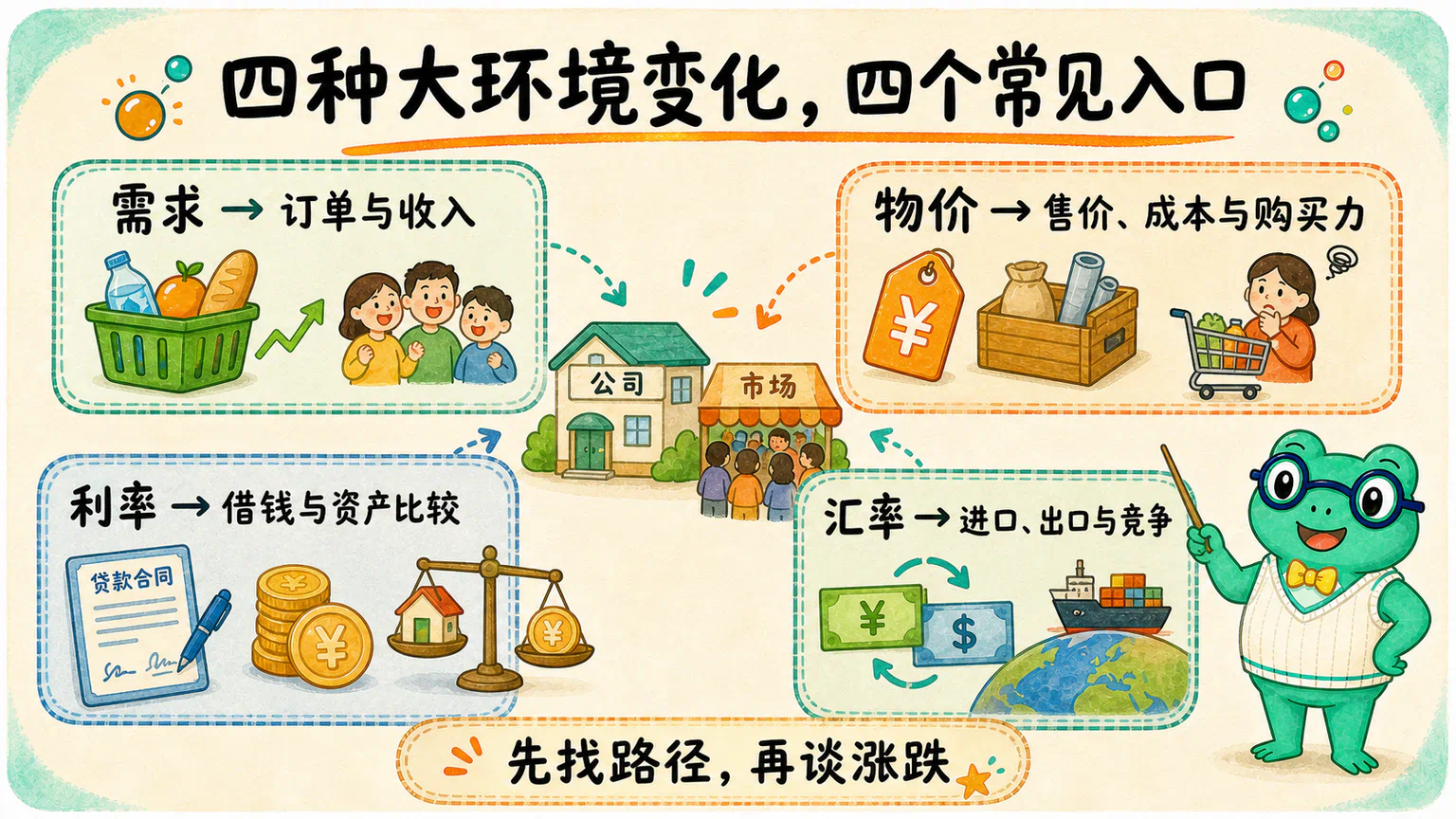 需求、物价、利率和汇率通过订单收入、售价成本、借钱与资产比较、进口出口四个入口走向公司与市场。