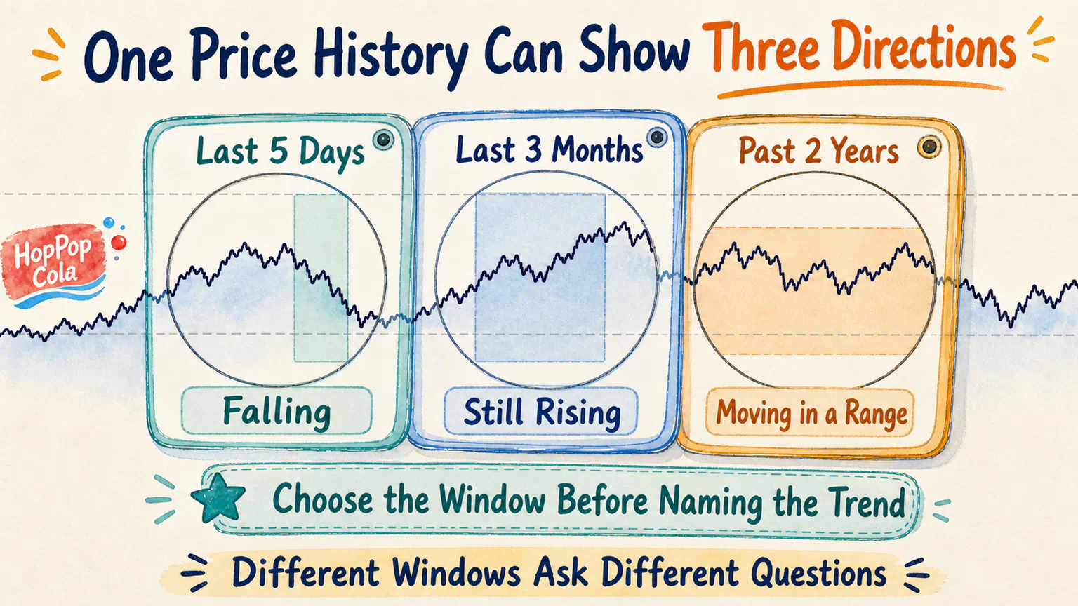 The same fictional price record shows a decline over five days, an upward move over three months, and a broad range over two years.