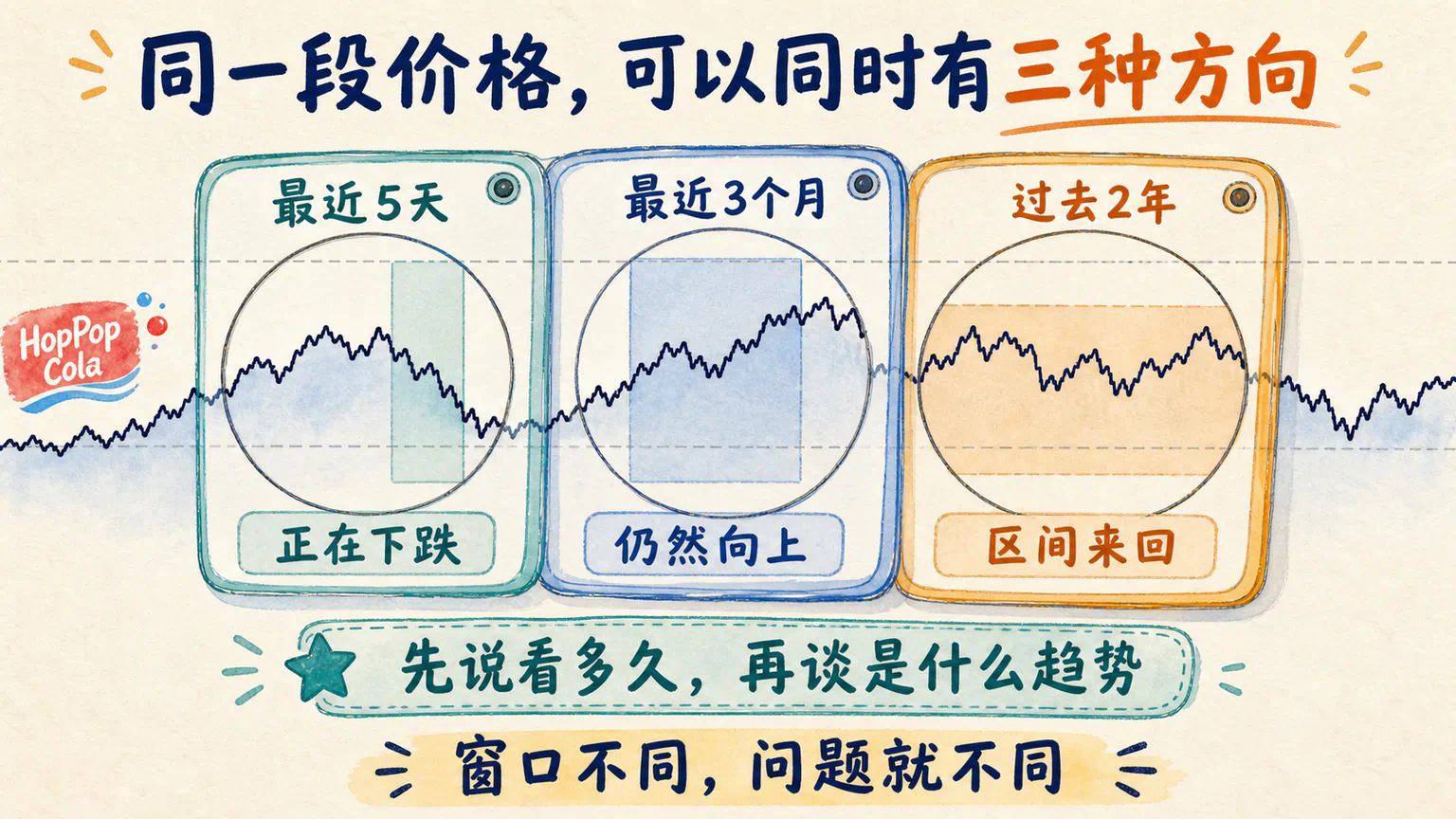 同一段虚构价格在最近五天、最近三个月和过去两年的窗口中，分别呈现下跌、上涨与区间来回。