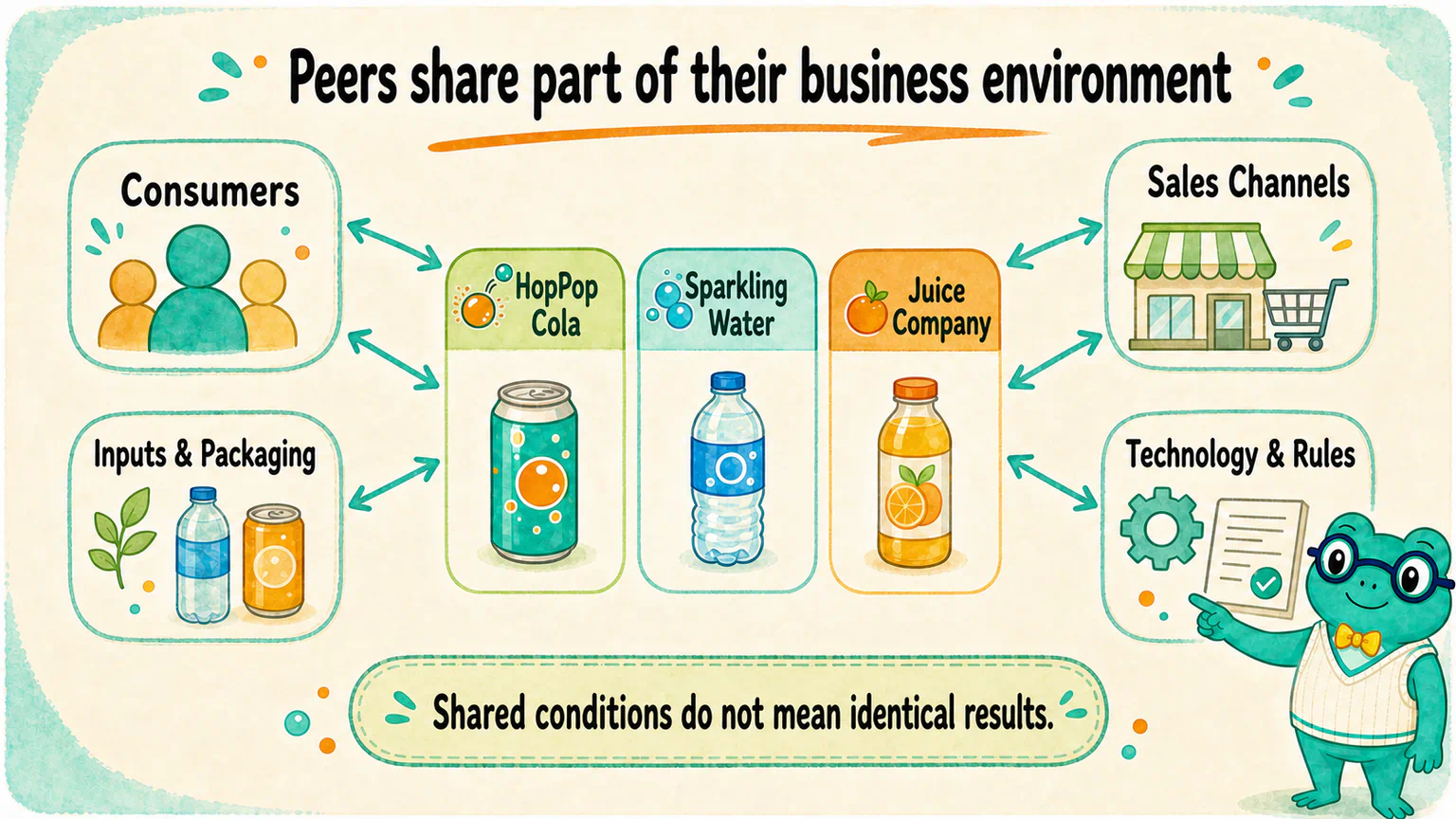 Three beverage companies connect to the same consumers, inputs and packaging, sales channels, and technology and rules, showing how peers share part of their operating environment.