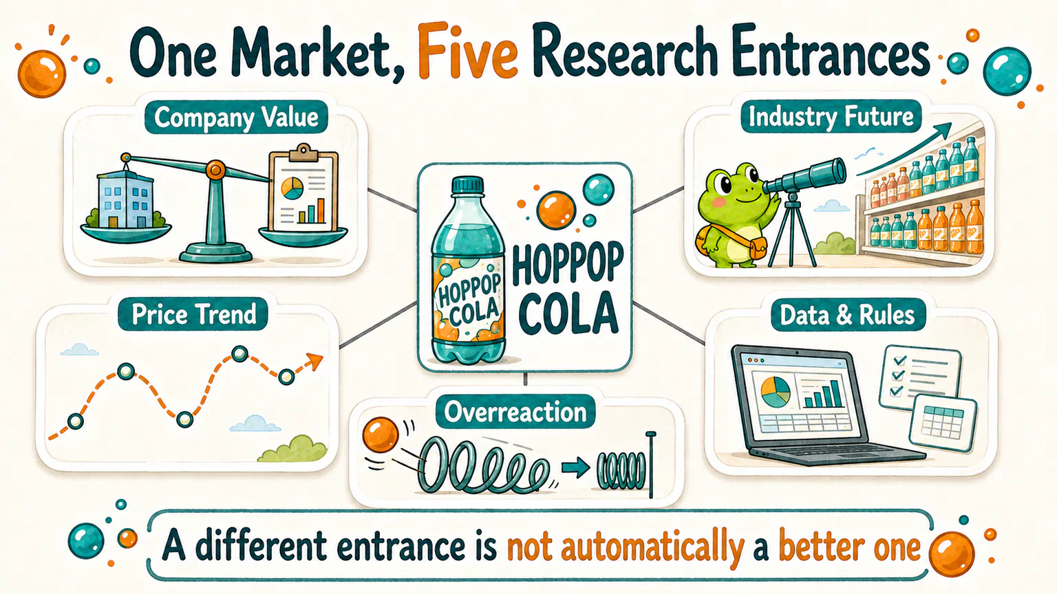 Five research desks enter the same HopPop Cola example through company value, the industry's future, price trends, overreaction, and data rules; no entrance is automatically superior.