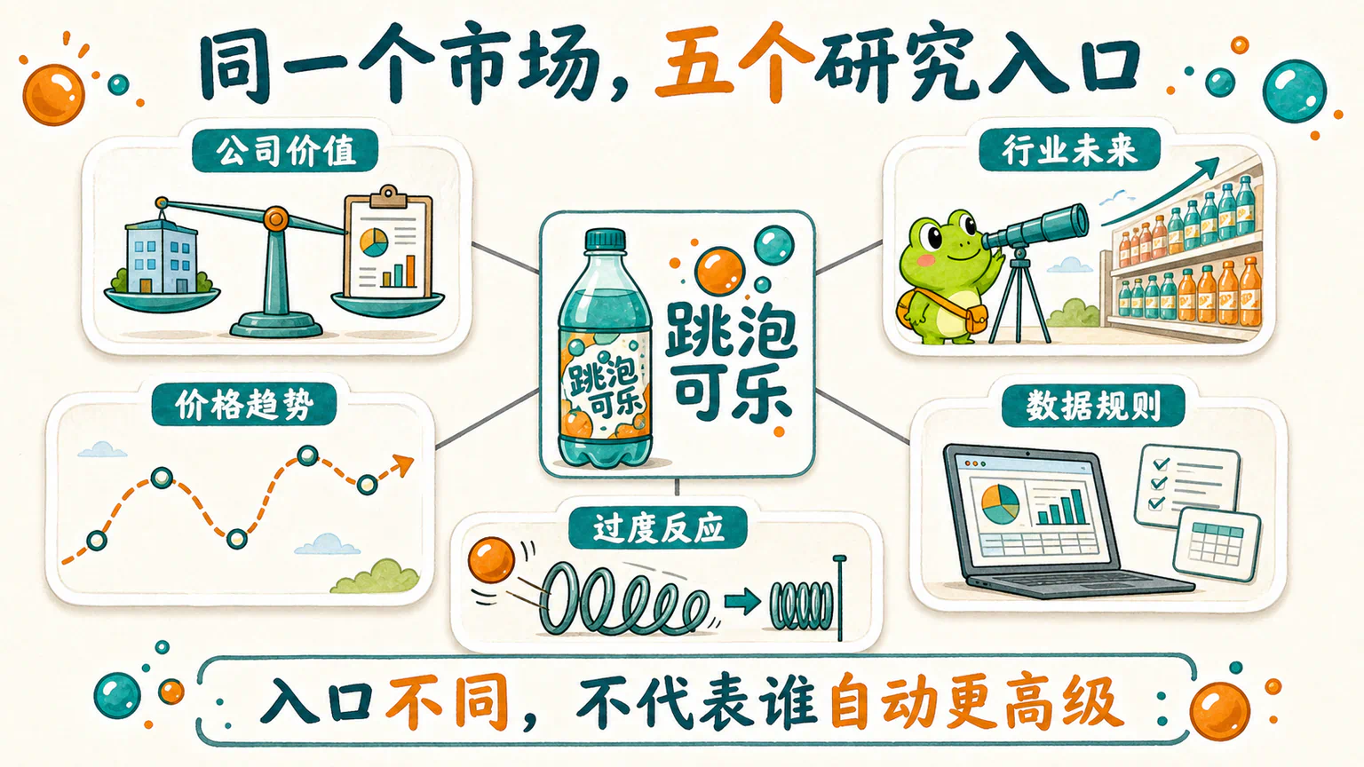 五张研究桌从公司价值、行业未来、价格趋势、过度反应和数据规则进入同一个跳泡可乐案例，没有哪张桌子自动更高级。