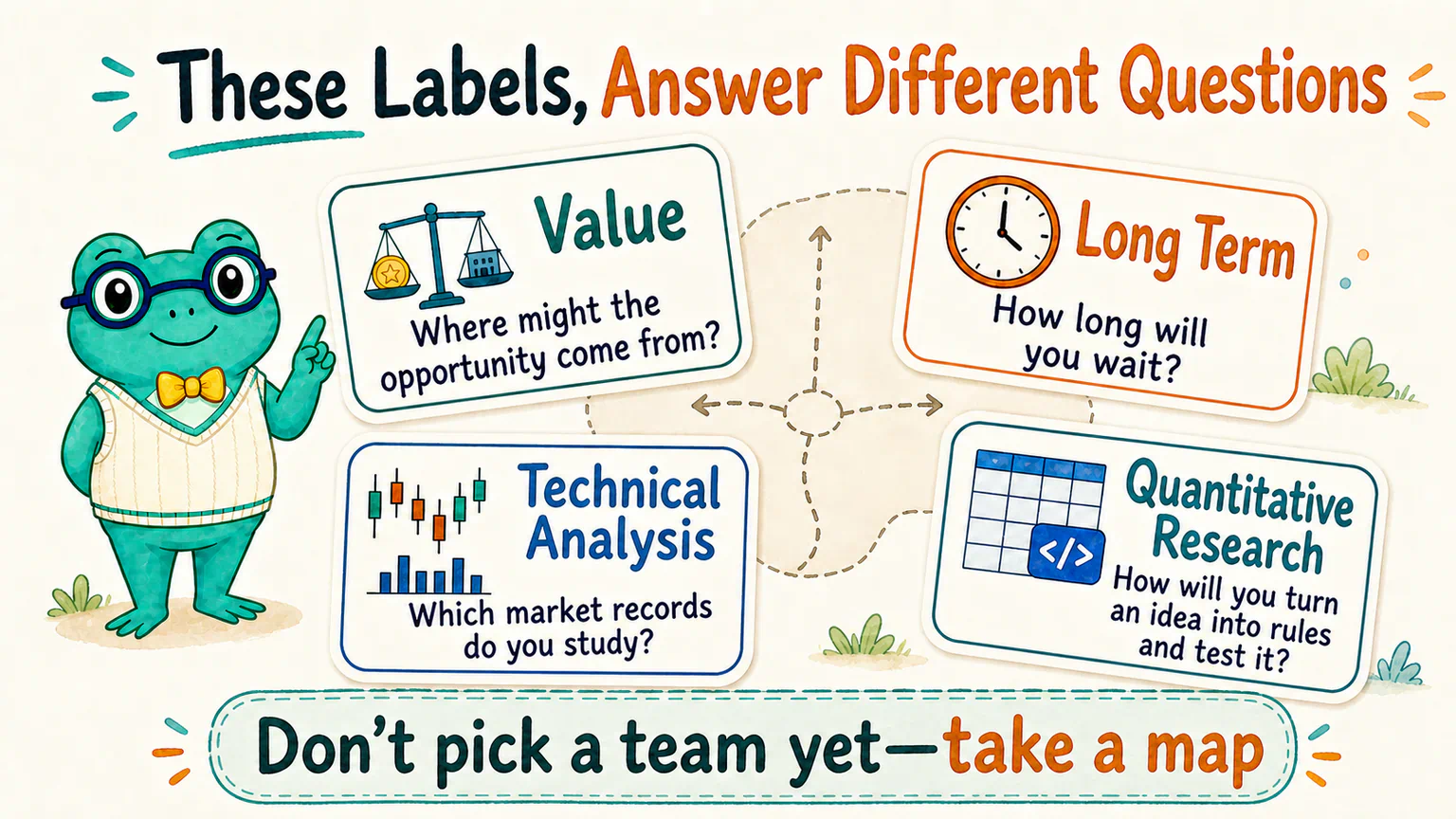 Value, long term, technical analysis, and quantitative research answer different questions about opportunity, waiting time, market records, and rule-based testing, so they need a shared map.
